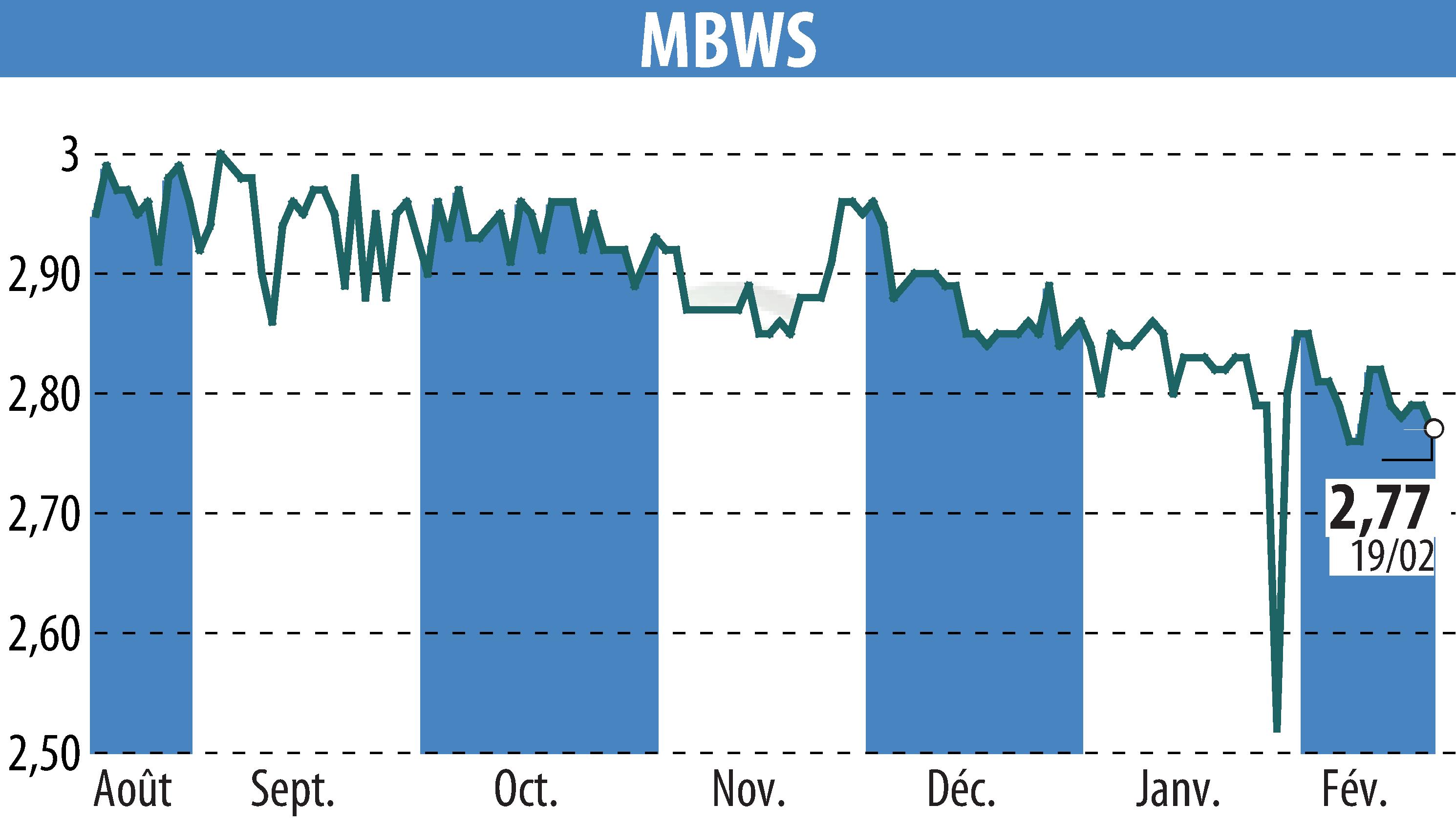 Graphique de l'évolution du cours de l'action MBWS (EPA:MBWS).