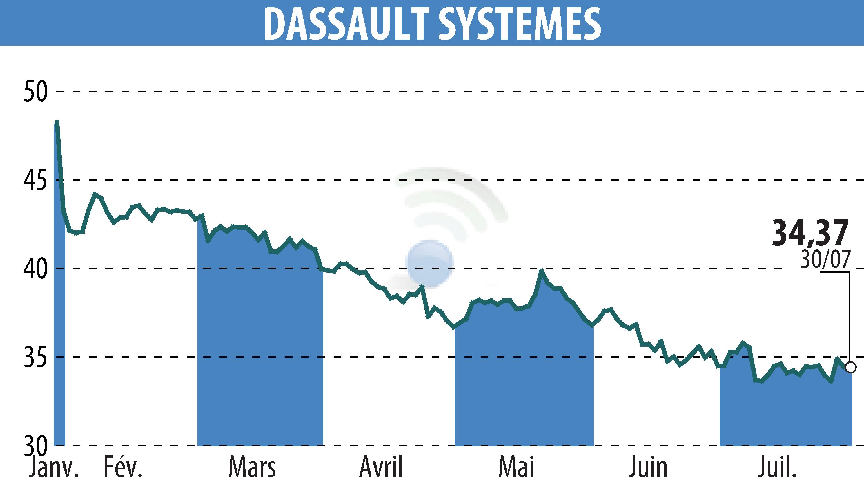 Graphique de l'évolution du cours de l'action DASSAULT SYSTEMES (EPA:DSY).