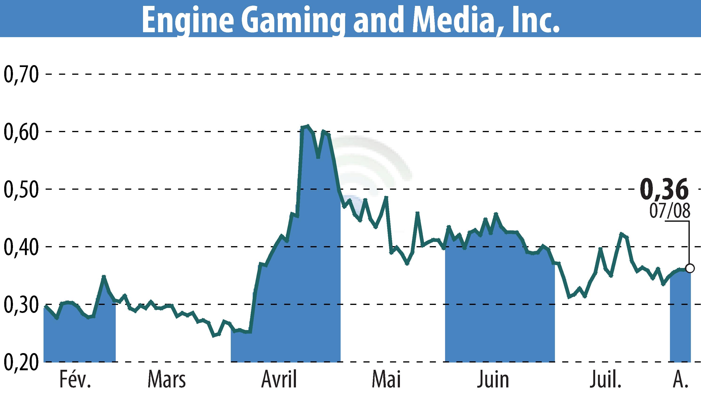 Graphique de l'évolution du cours de l'action GameSquare Holdings, Inc. (EBR:GAME).