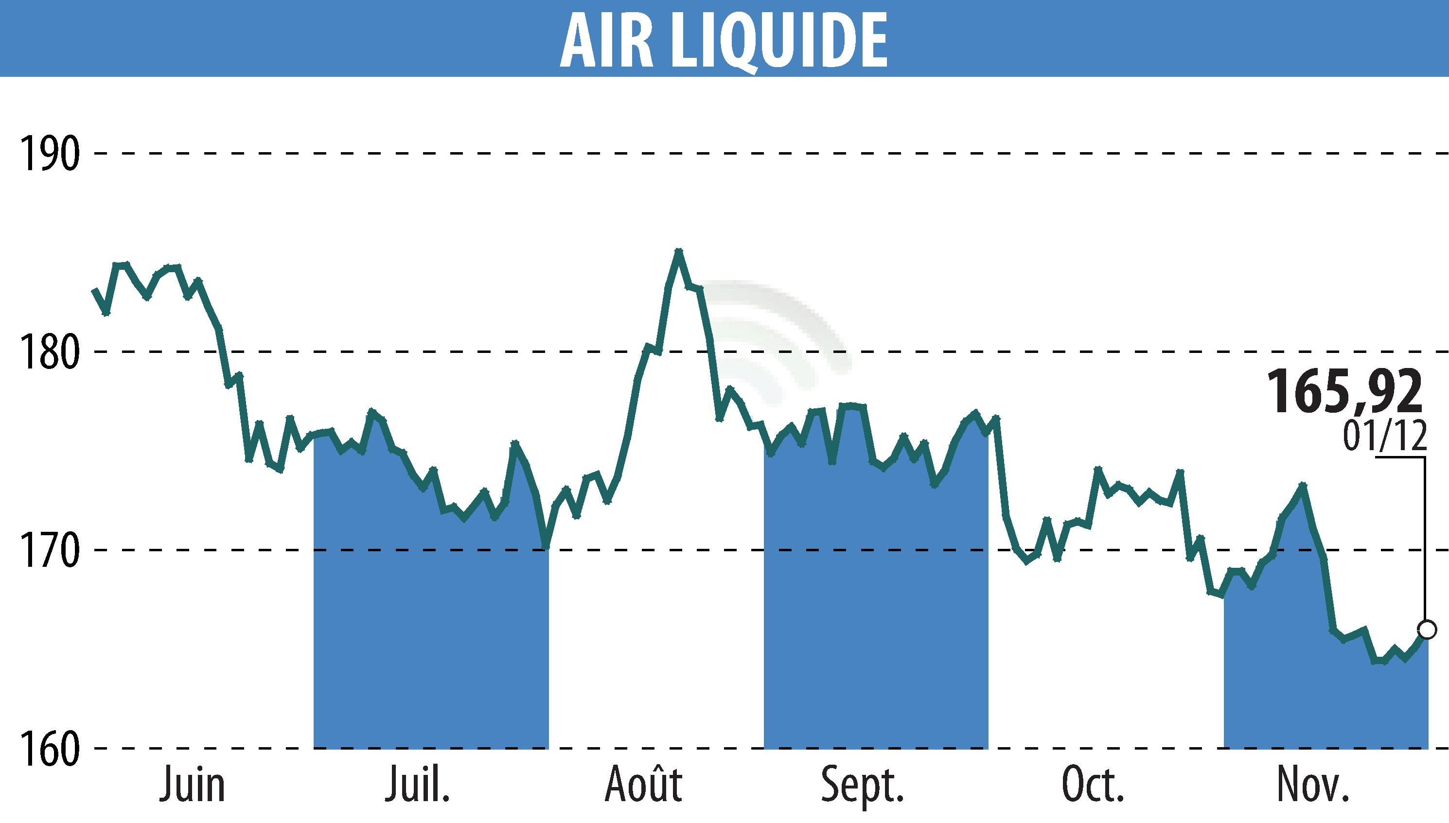 Graphique de l'évolution du cours de l'action AIR LIQUIDE (EPA:AI).