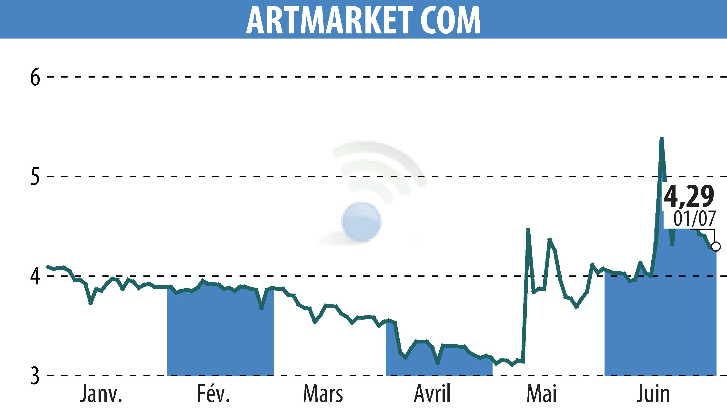 Graphique de l'évolution du cours de l'action Artmarket.com (EPA:PRC).