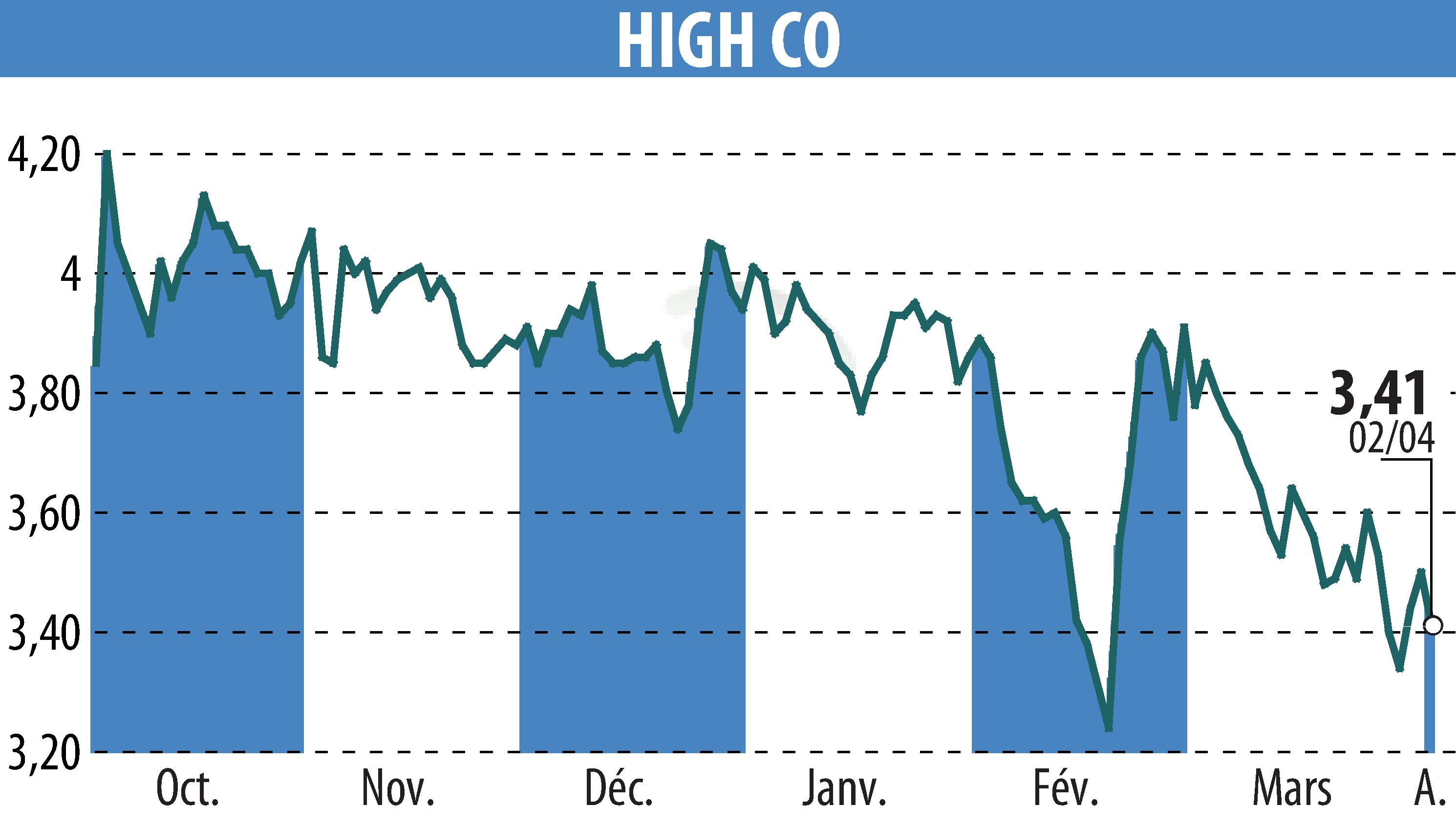 Stock price chart of High Co (EPA:HCO) showing fluctuations.