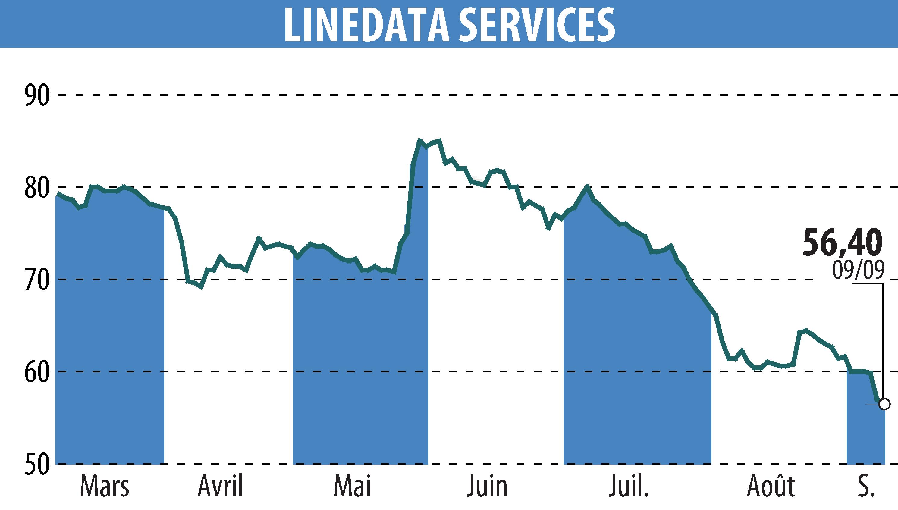 Stock price chart of LINEDATA SERVICES (EPA:LIN) showing fluctuations.