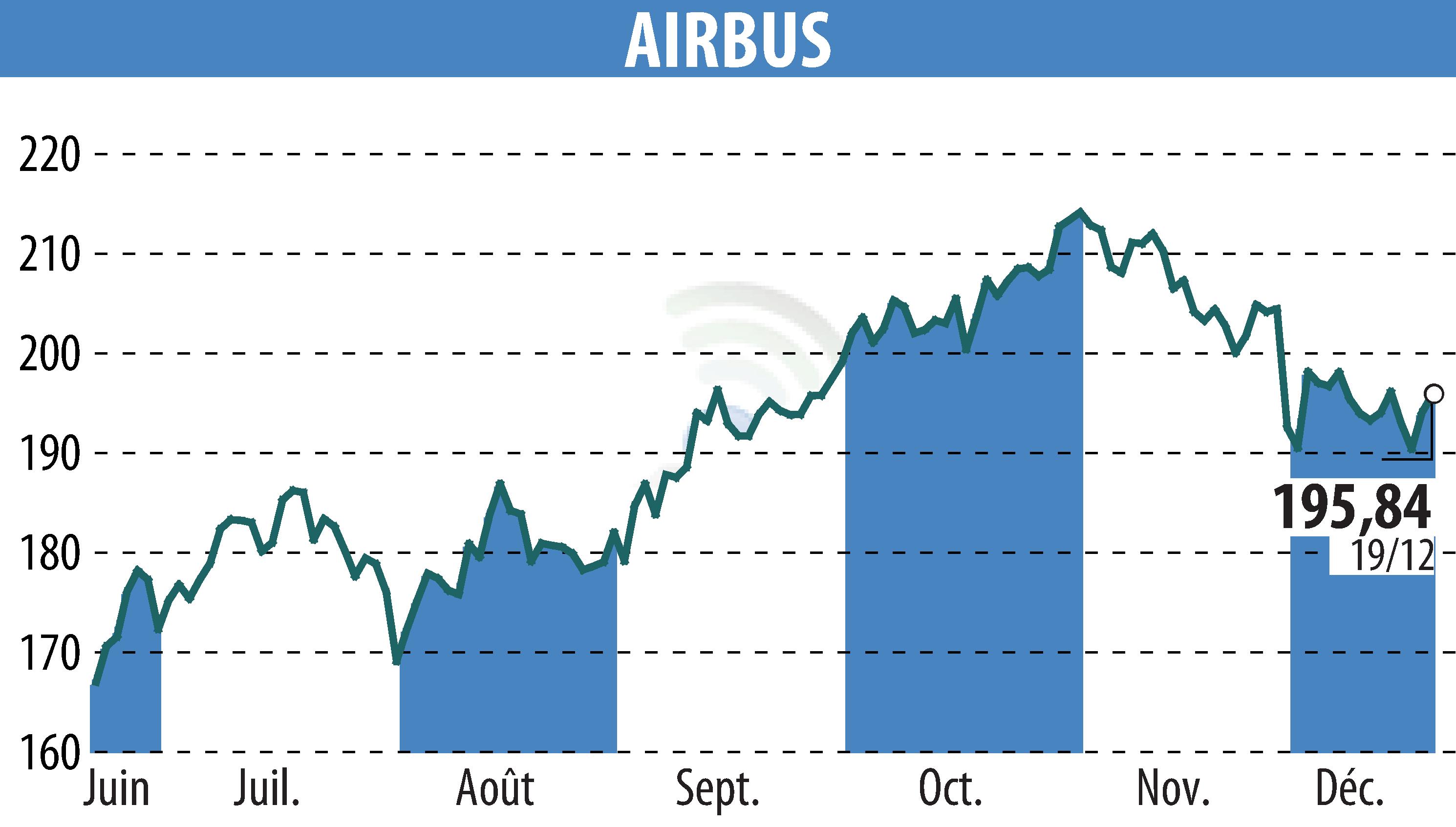 Graphique de l'évolution du cours de l'action Airbus Group N.V. (EPA:AIR).