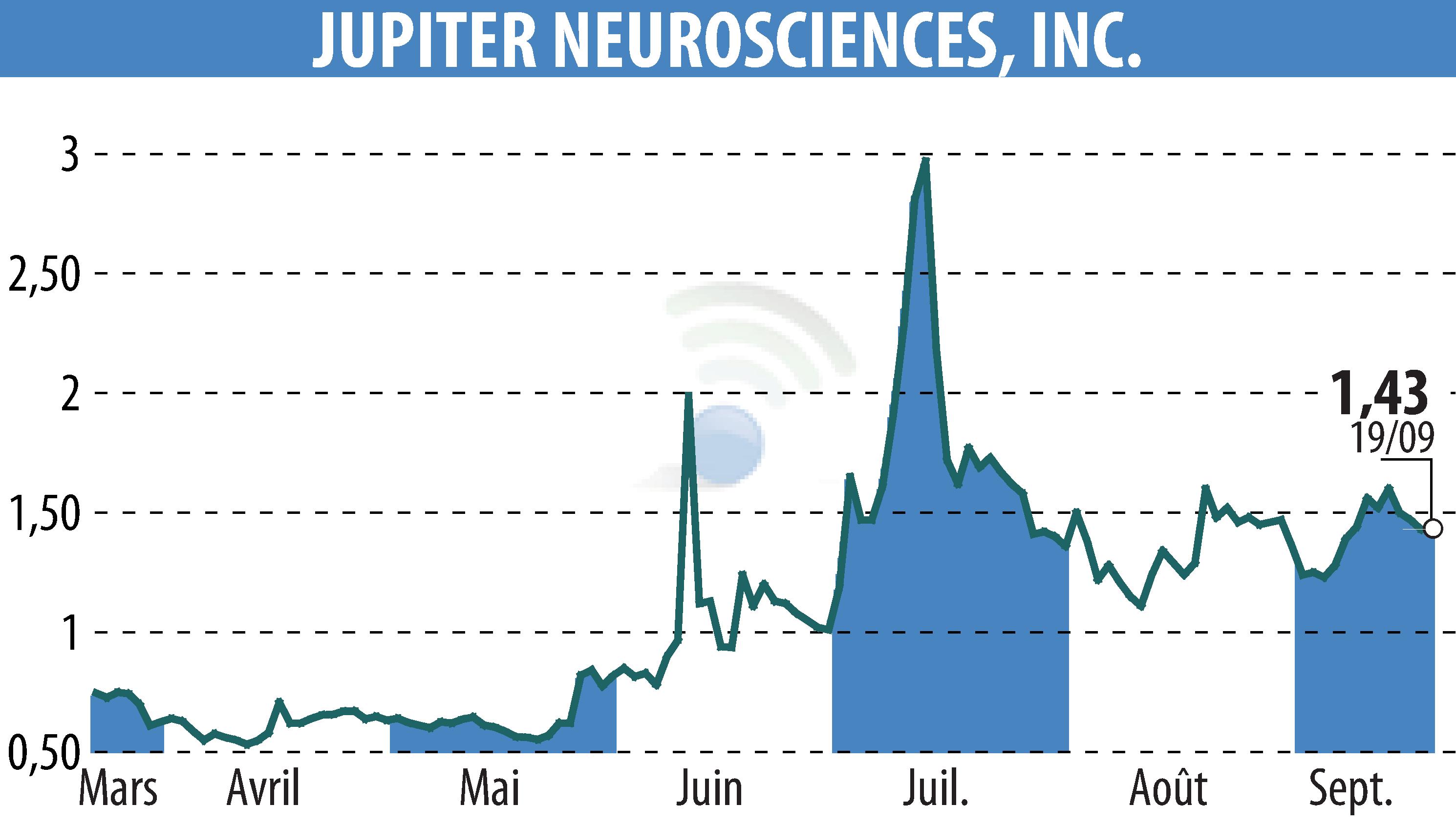 Graphique de l'évolution du cours de l'action RedChip Companies, Inc. (Media Suite) (EBR:JUNS).