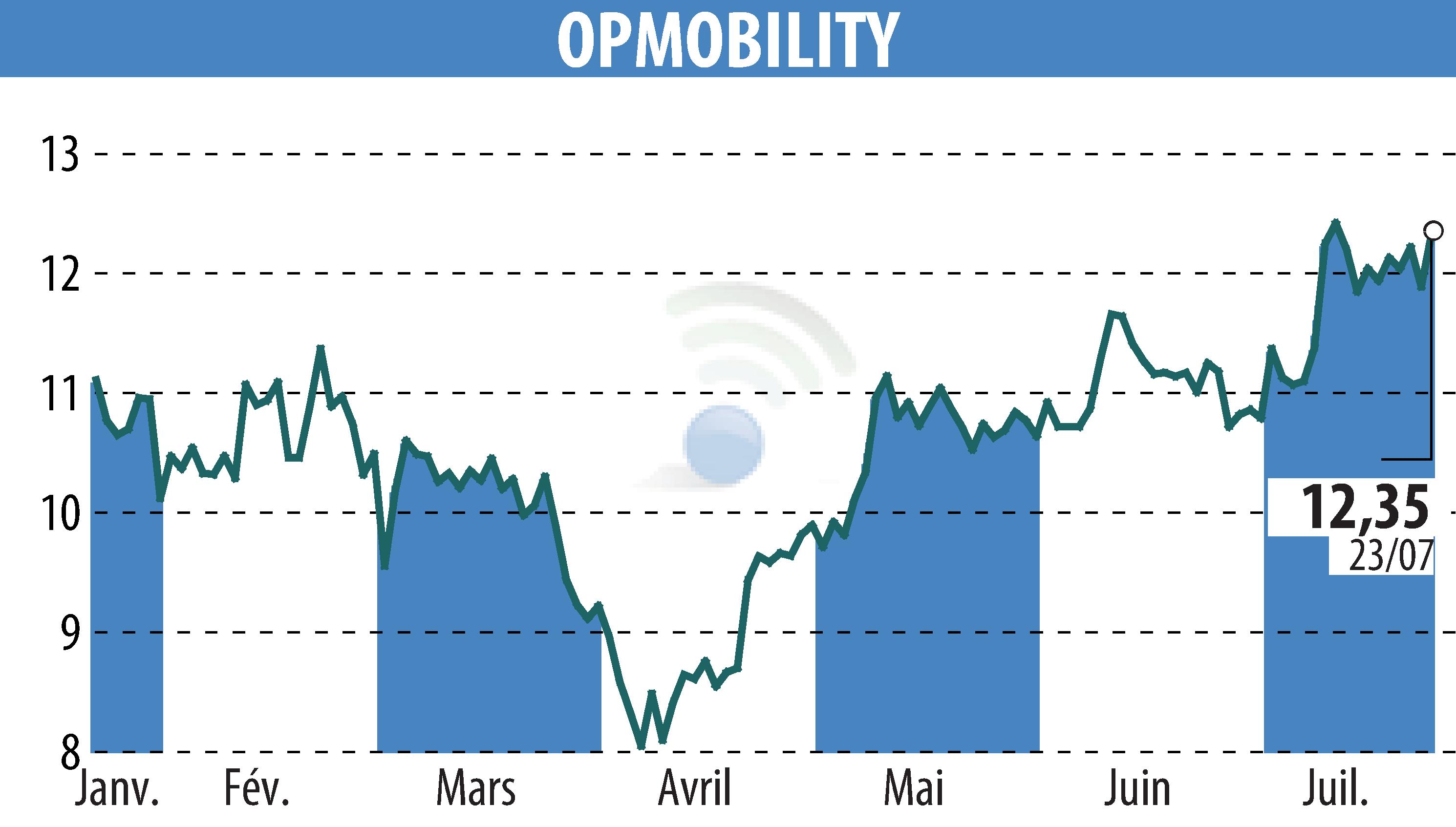 Stock price chart of OPMobility (EPA:OPM) showing fluctuations.