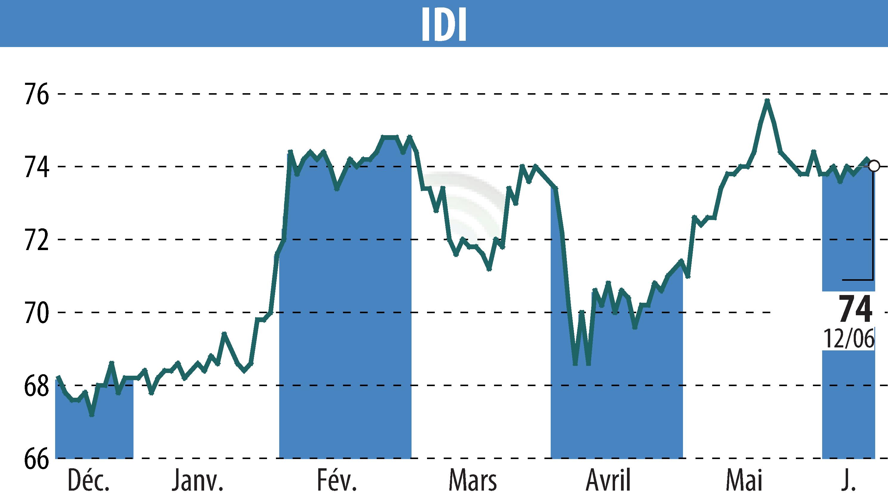 Stock price chart of IDI (EPA:IDIP) showing fluctuations.