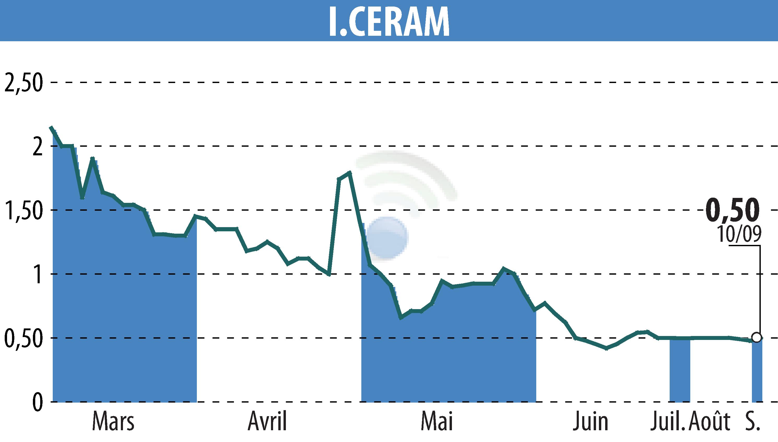 Graphique de l'évolution du cours de l'action I-CERAM (EPA:ALICR).