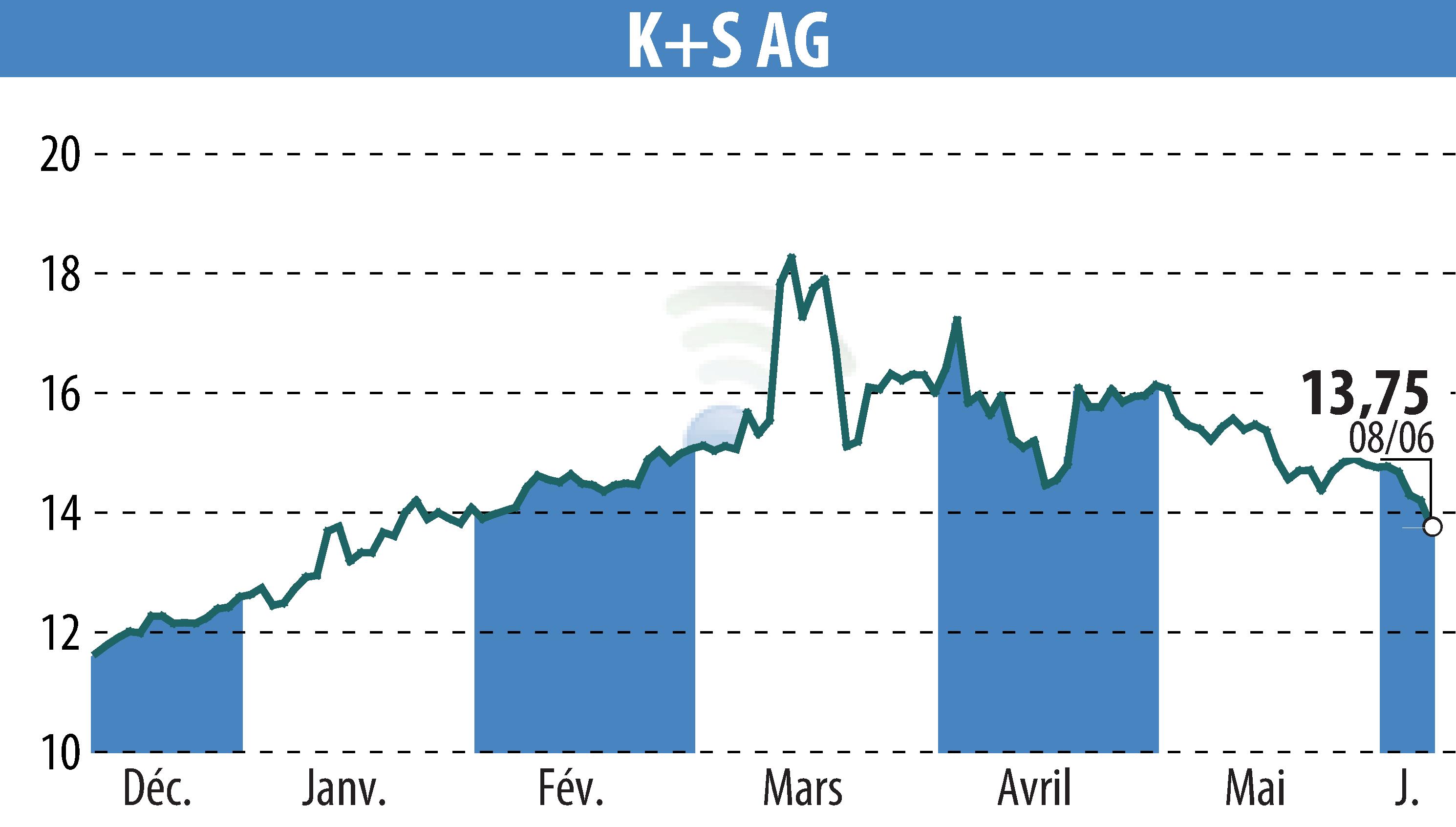 Stock price chart of K+S Aktiengesellschaft (EBR:SDF) showing fluctuations.
