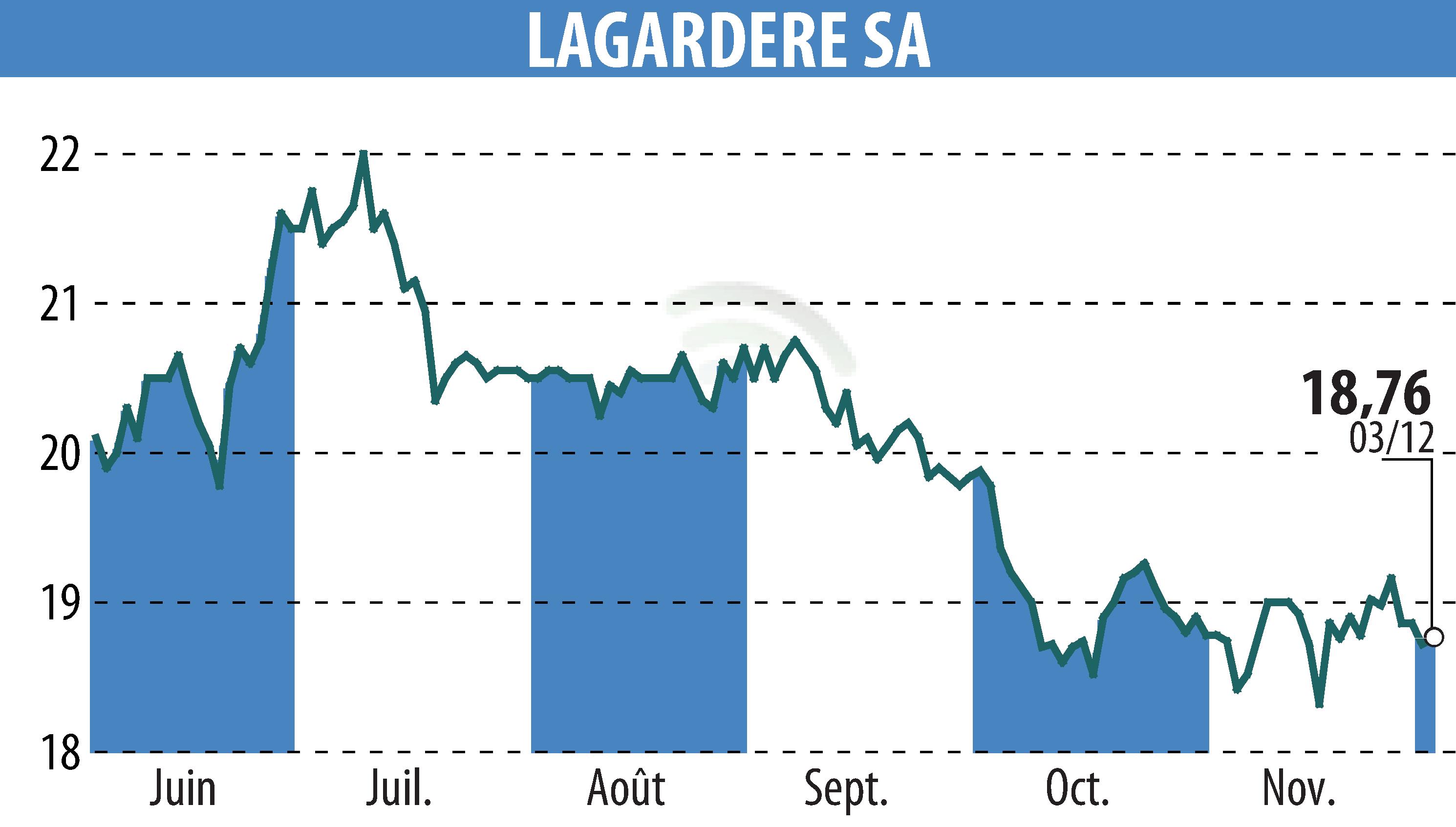 Stock price chart of LAGARDERE (EPA:MMB) showing fluctuations.