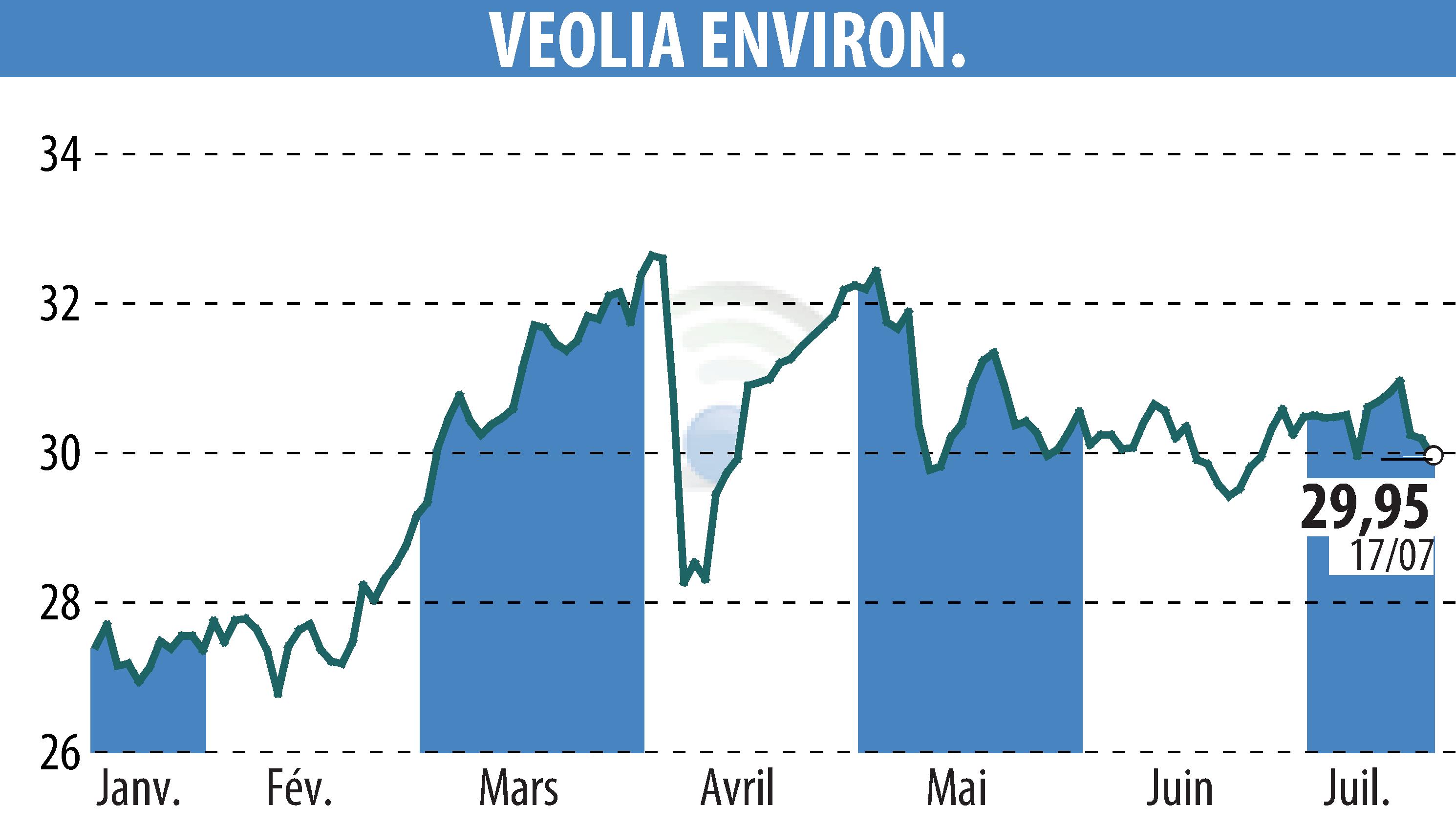 Graphique de l'évolution du cours de l'action VEOLIA (EPA:VIE).