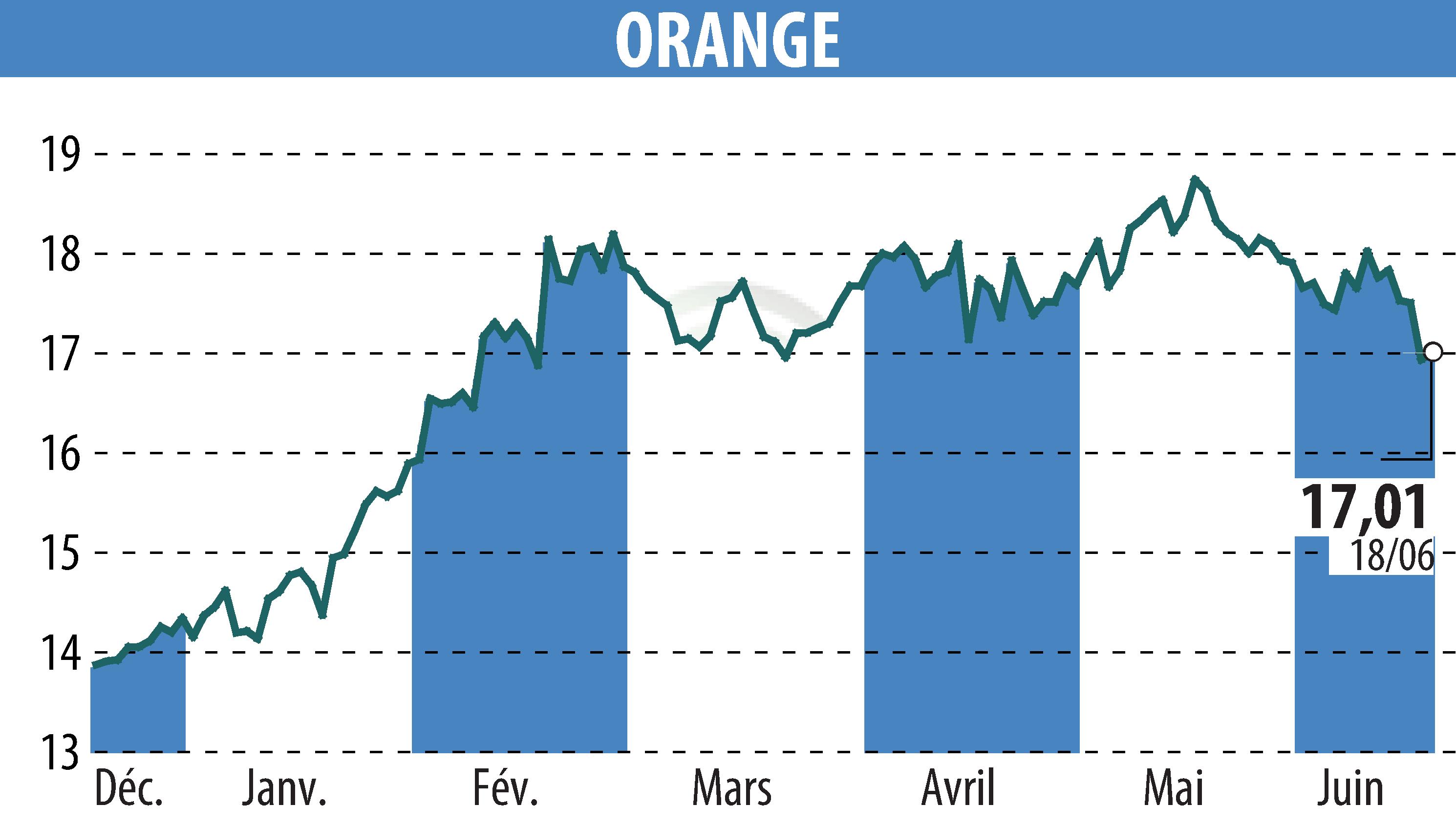 Stock price chart of ORANGE (EPA:ORA) showing fluctuations.