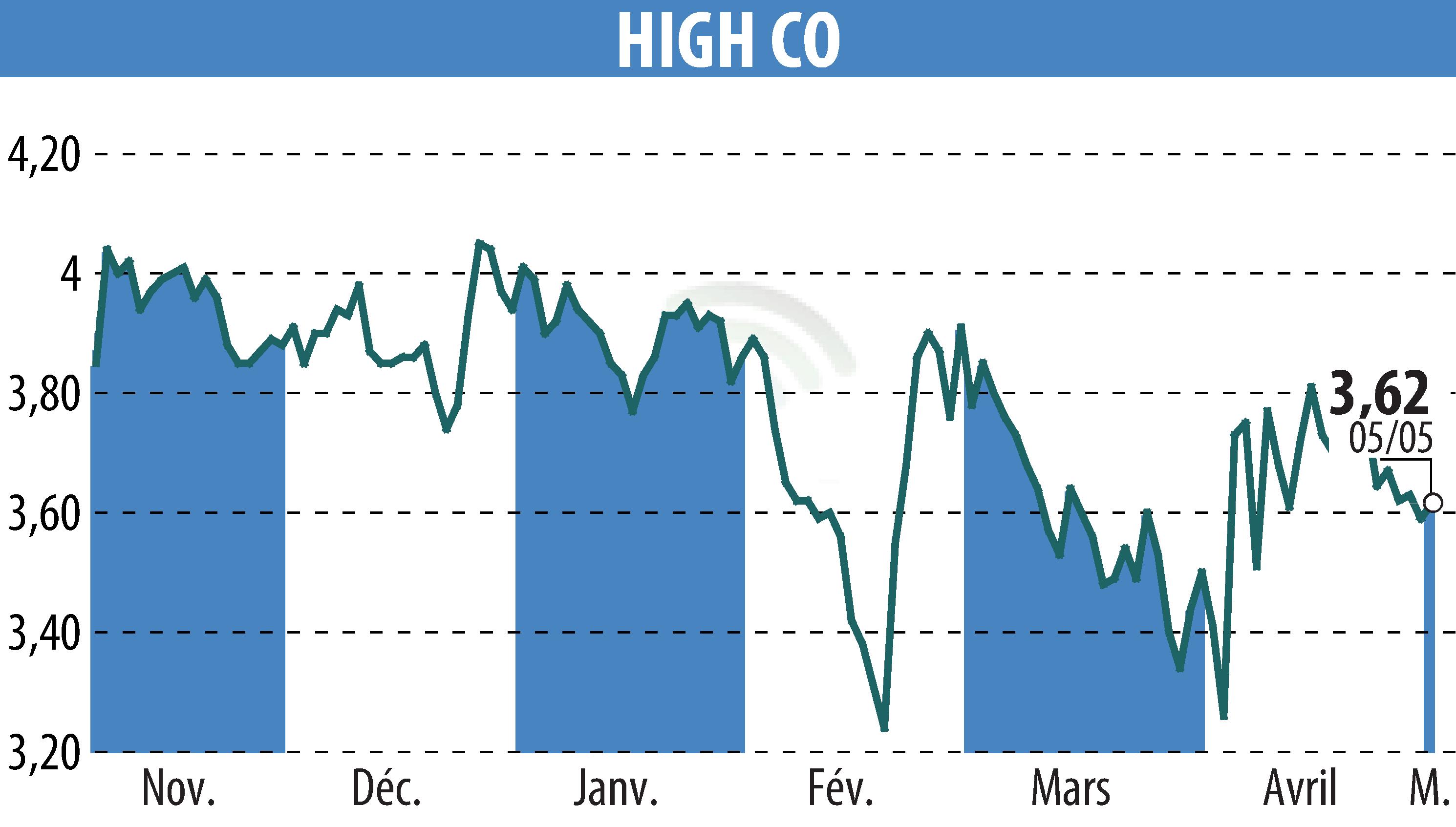 Stock price chart of High Co (EPA:HCO) showing fluctuations.