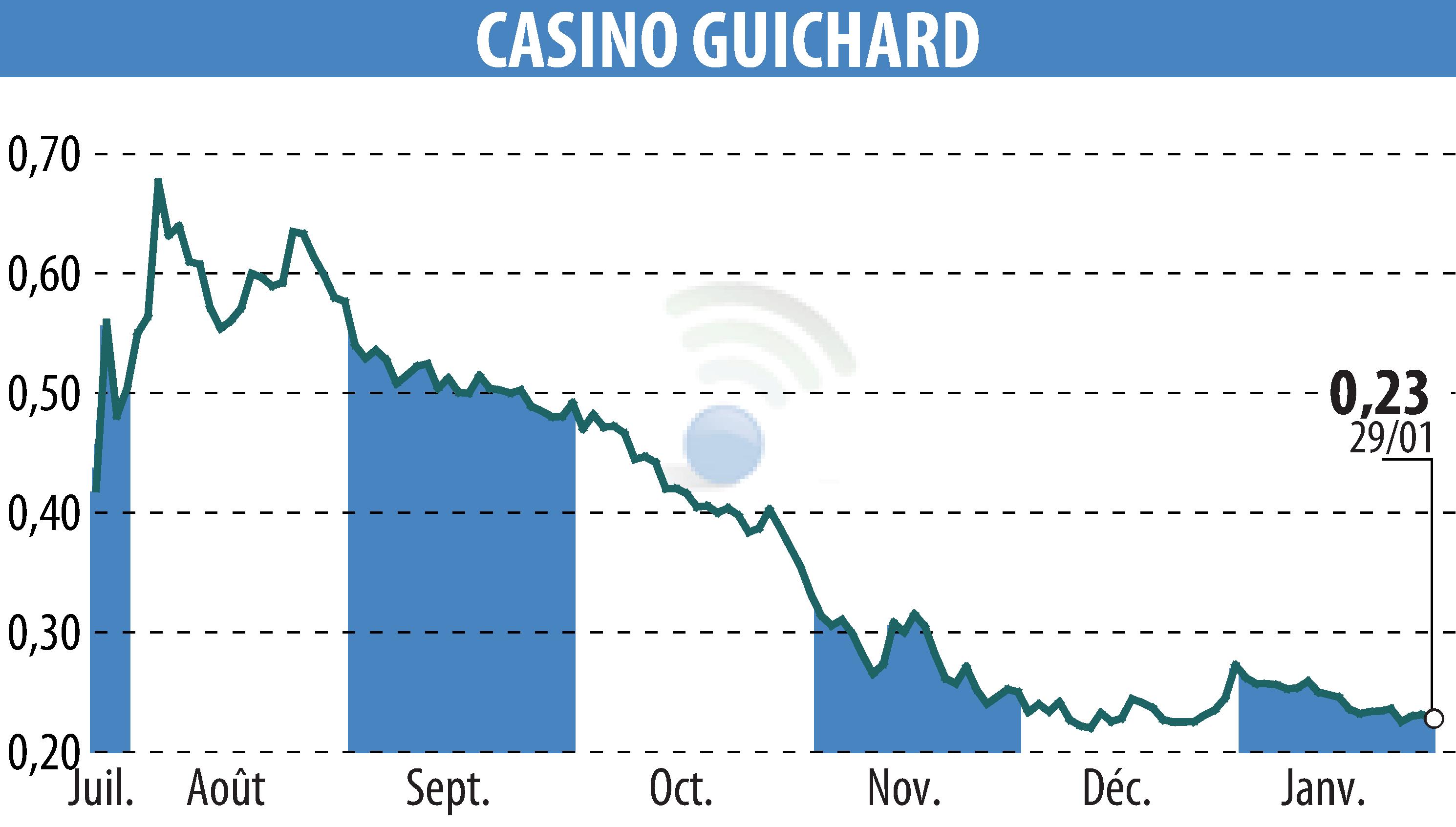 Graphique de l'évolution du cours de l'action CASINO GUICHARD PERRACHON (EPA:CO).
