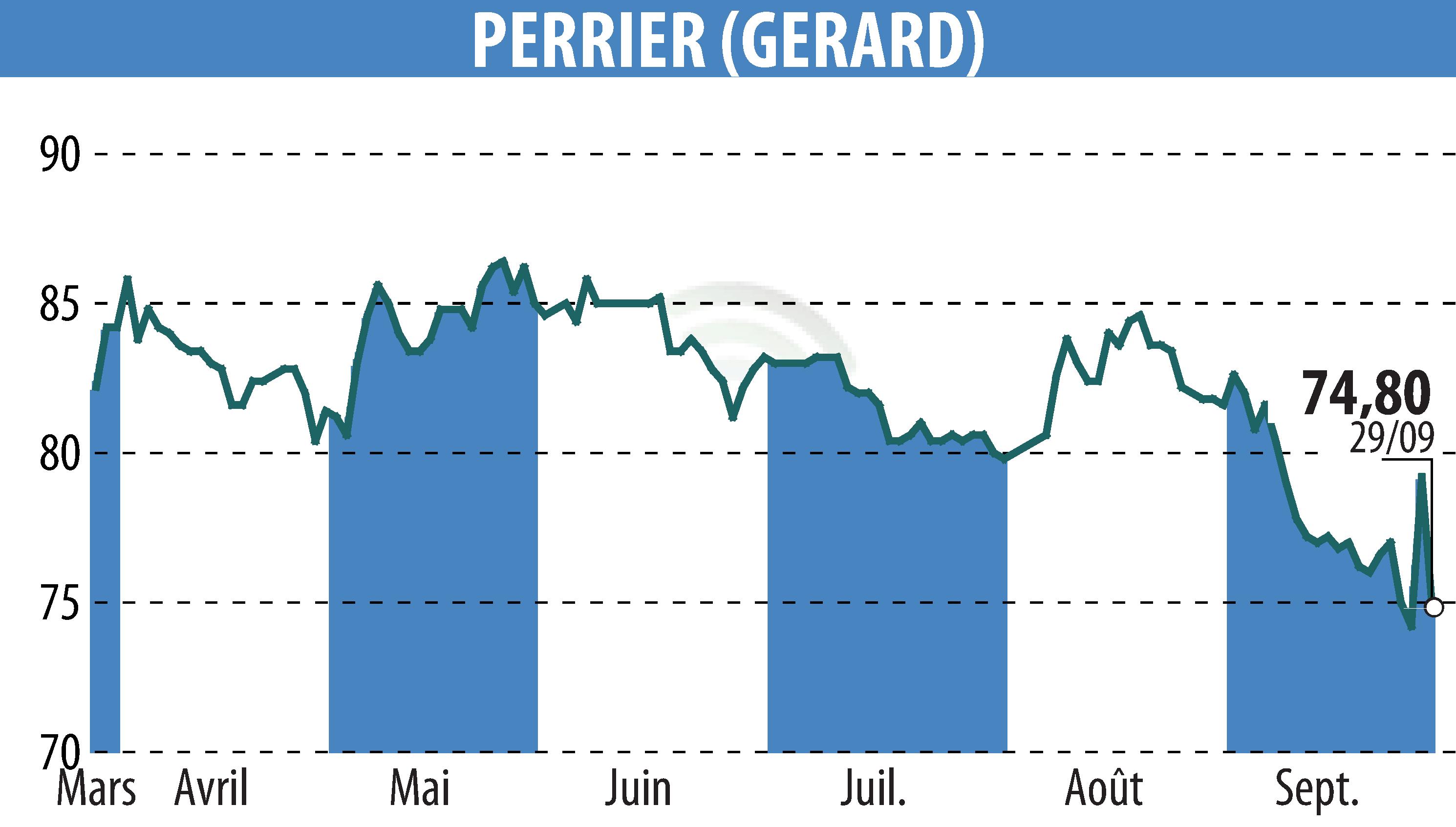 Stock price chart of GERARD PERRIER (EPA:PERR) showing fluctuations.