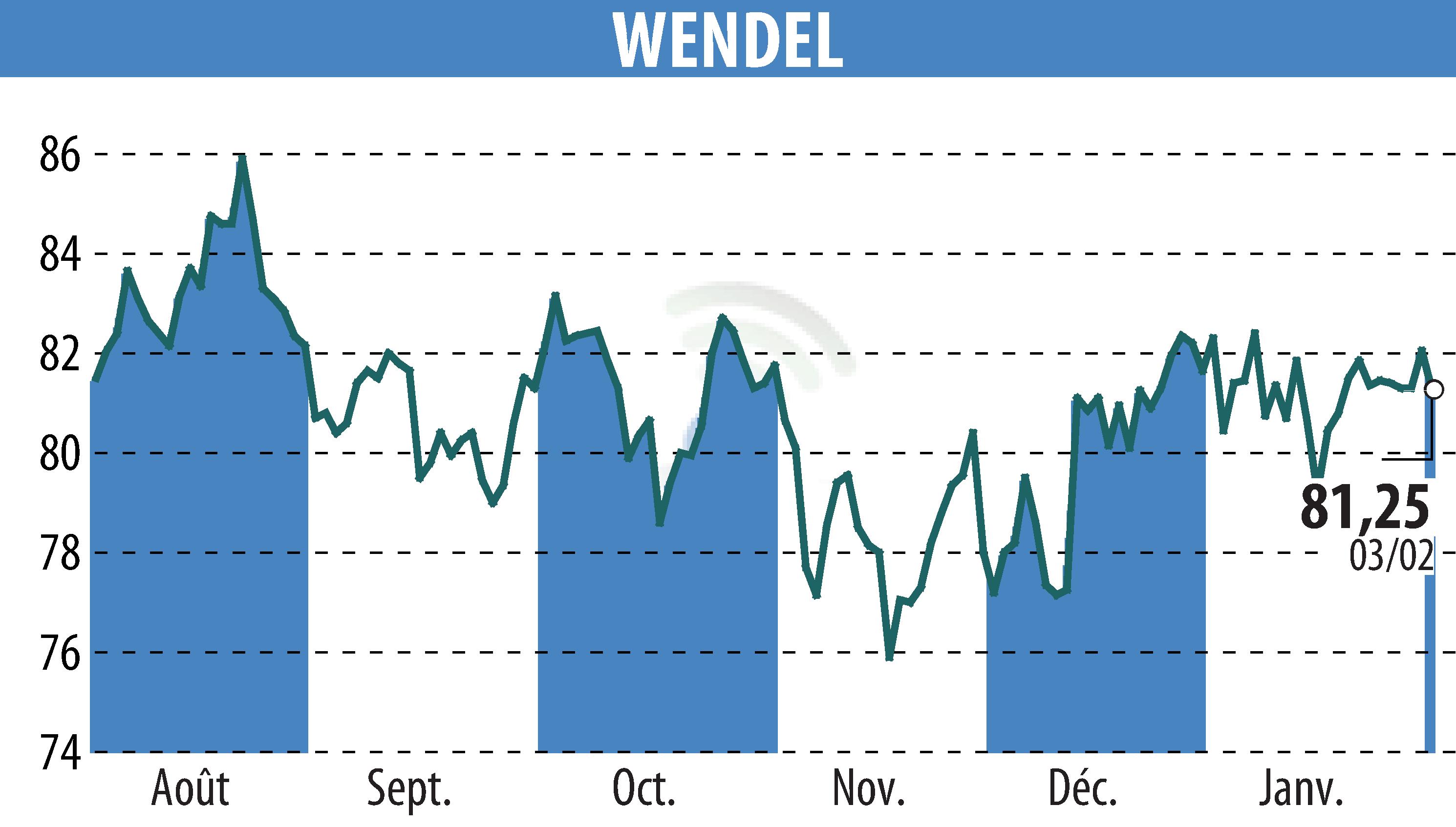 Graphique de l'évolution du cours de l'action WENDEL INVESTISSEMENT (EPA:MF).