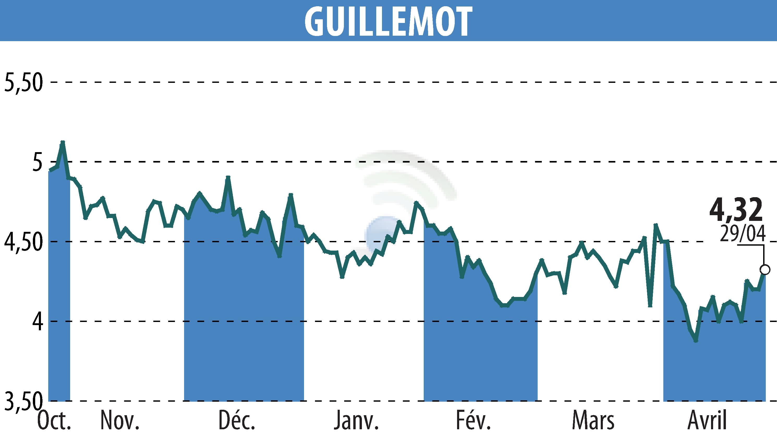Stock price chart of GUILLEMOT (EPA:GUI) showing fluctuations.