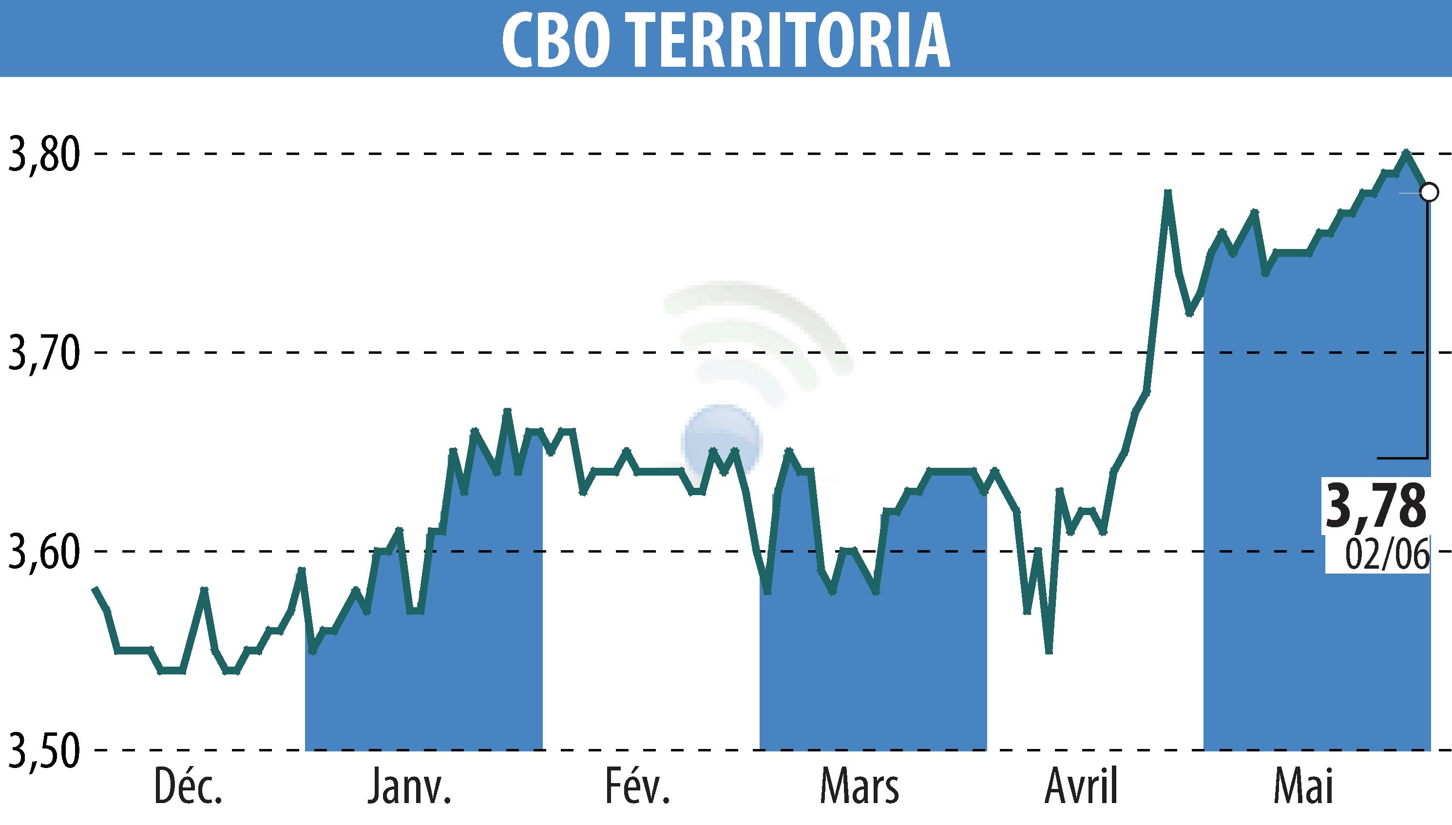 Stock price chart of CBO TERRITORIA (EPA:CBOT) showing fluctuations.