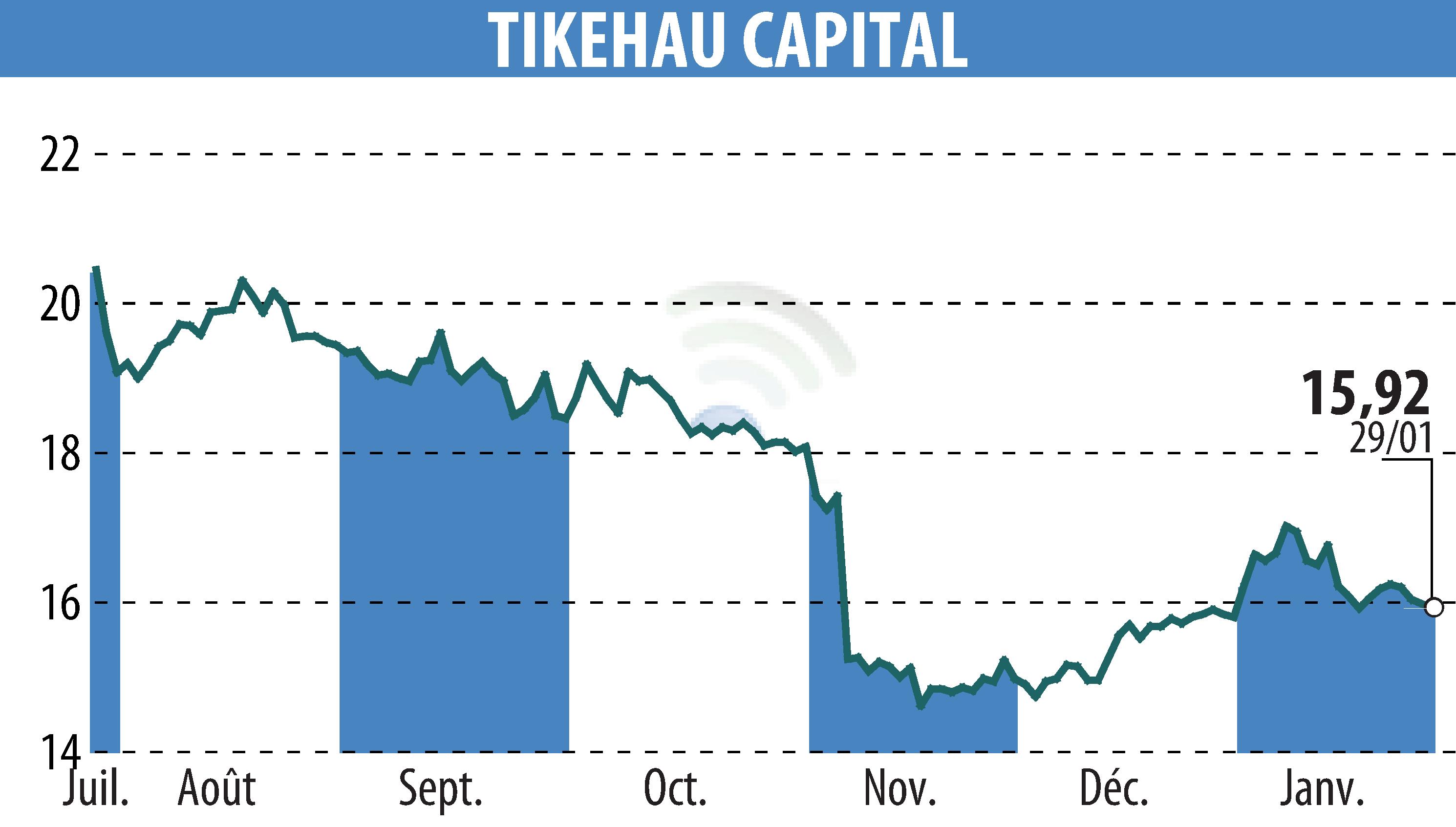 Graphique de l'évolution du cours de l'action TIKEHAU CAPITAL (EPA:TKO).