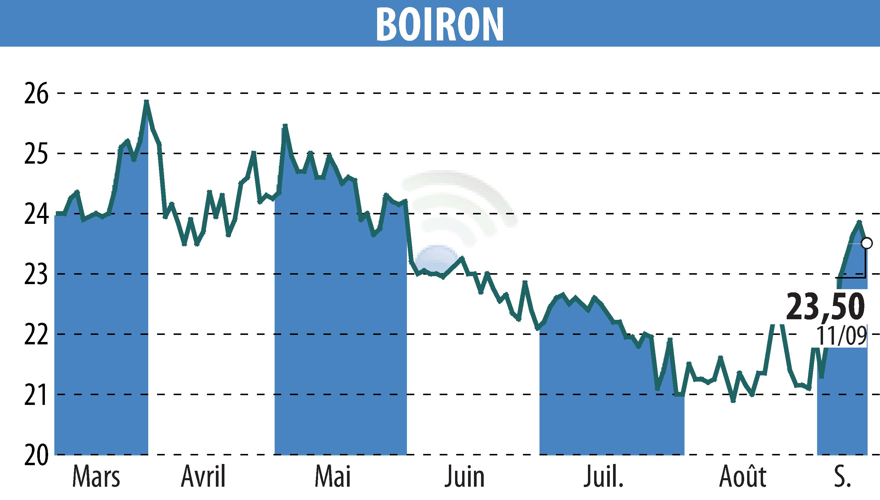 Graphique de l'évolution du cours de l'action BOIRON (EPA:BOI).