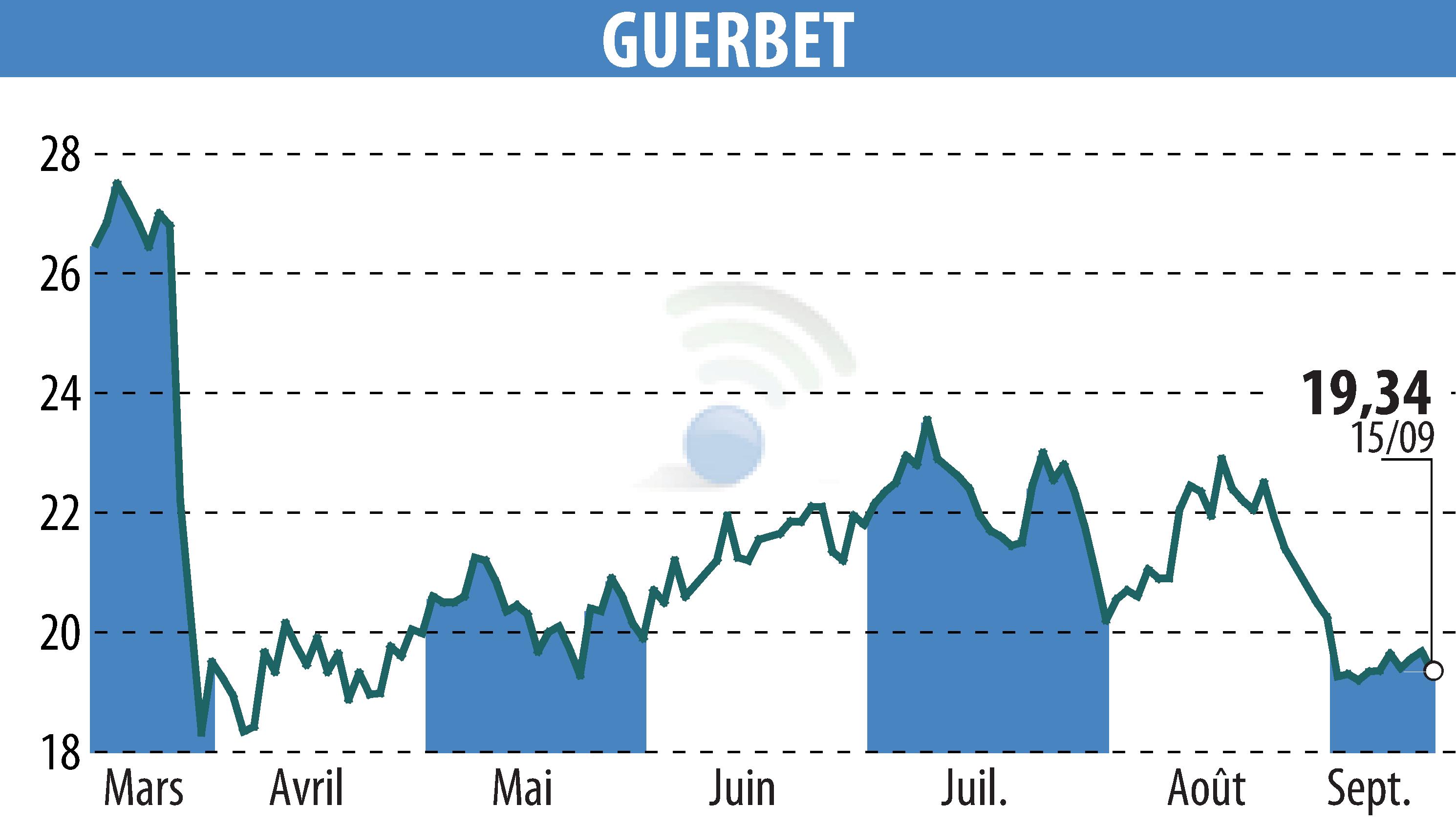 Stock price chart of GUERBET (EPA:GBT) showing fluctuations.