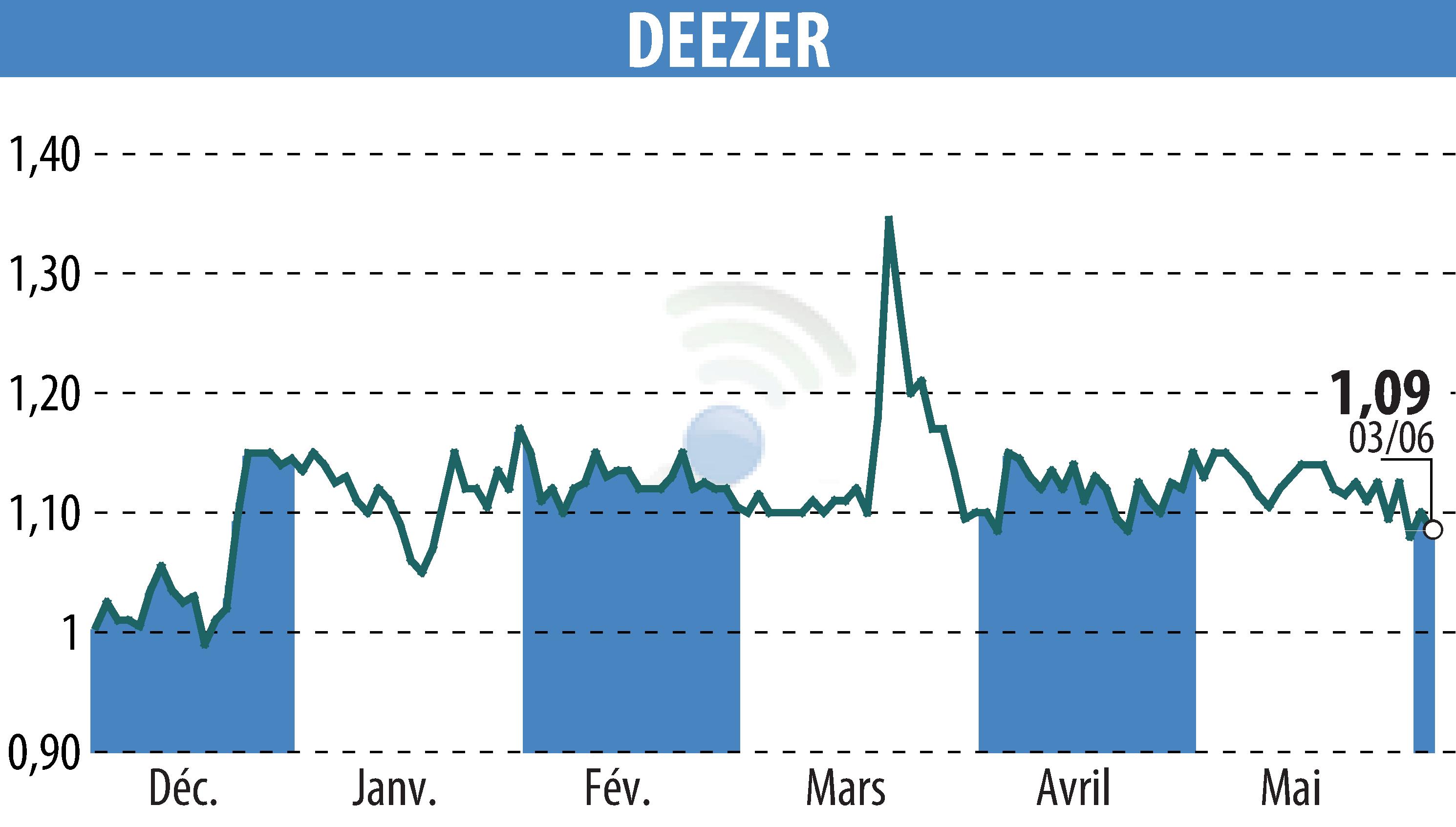 Graphique de l'évolution du cours de l'action Deezer (EPA:DEEZR).