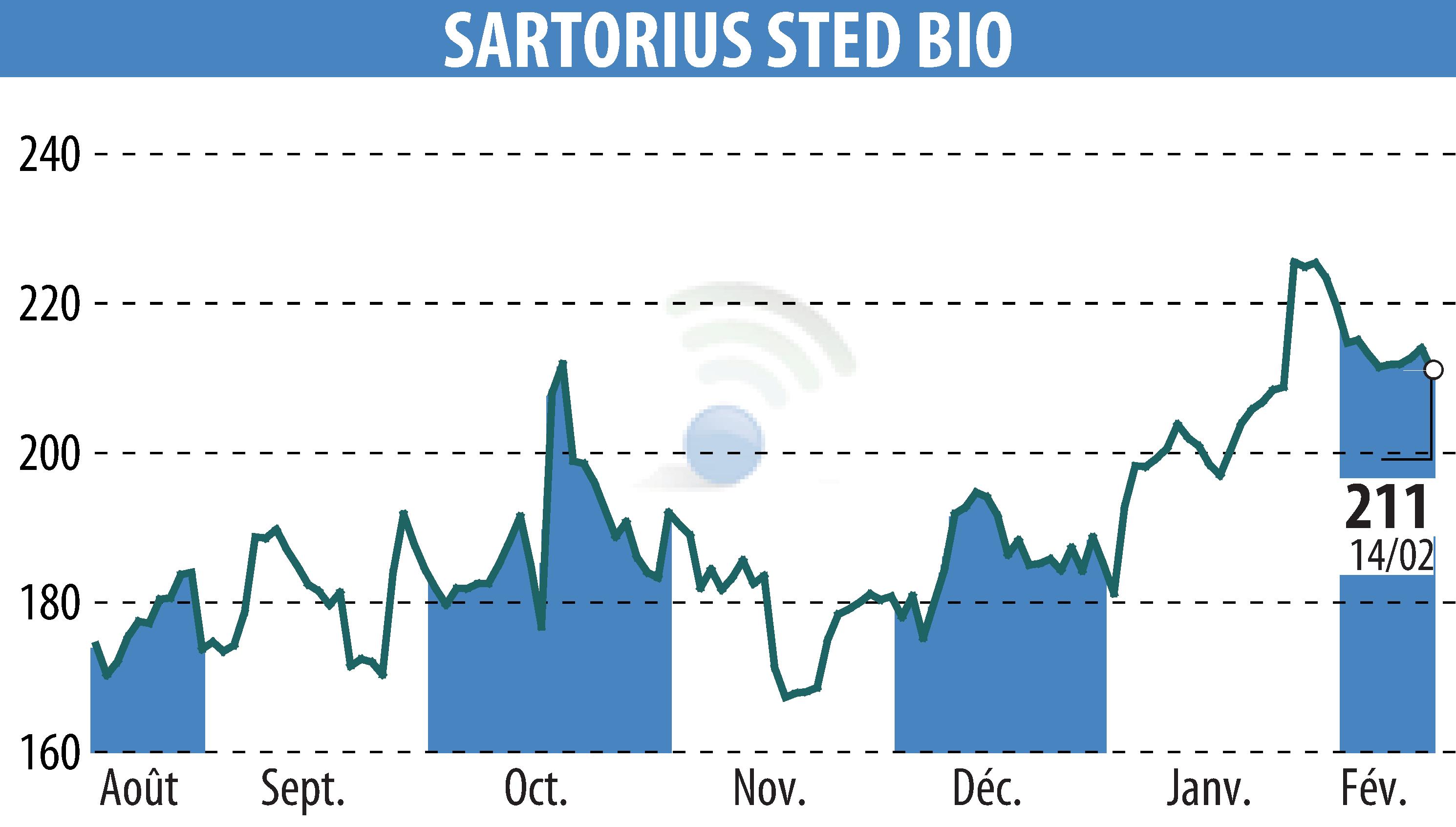 Stock price chart of SARTORIUS STED BIO (EPA:DIM) showing fluctuations.