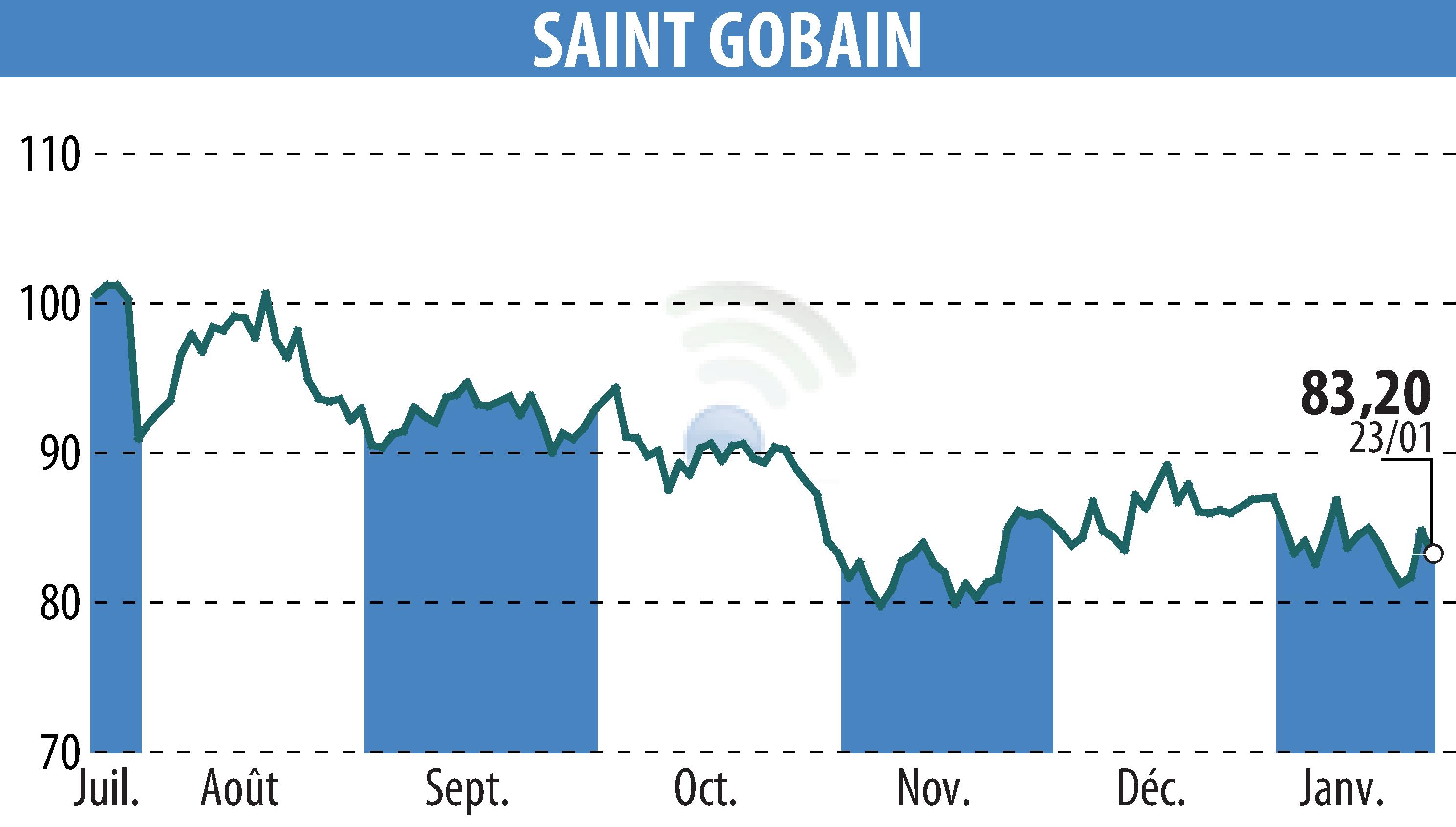 Stock price chart of SAINT-GOBAIN (EPA:SGO) showing fluctuations.