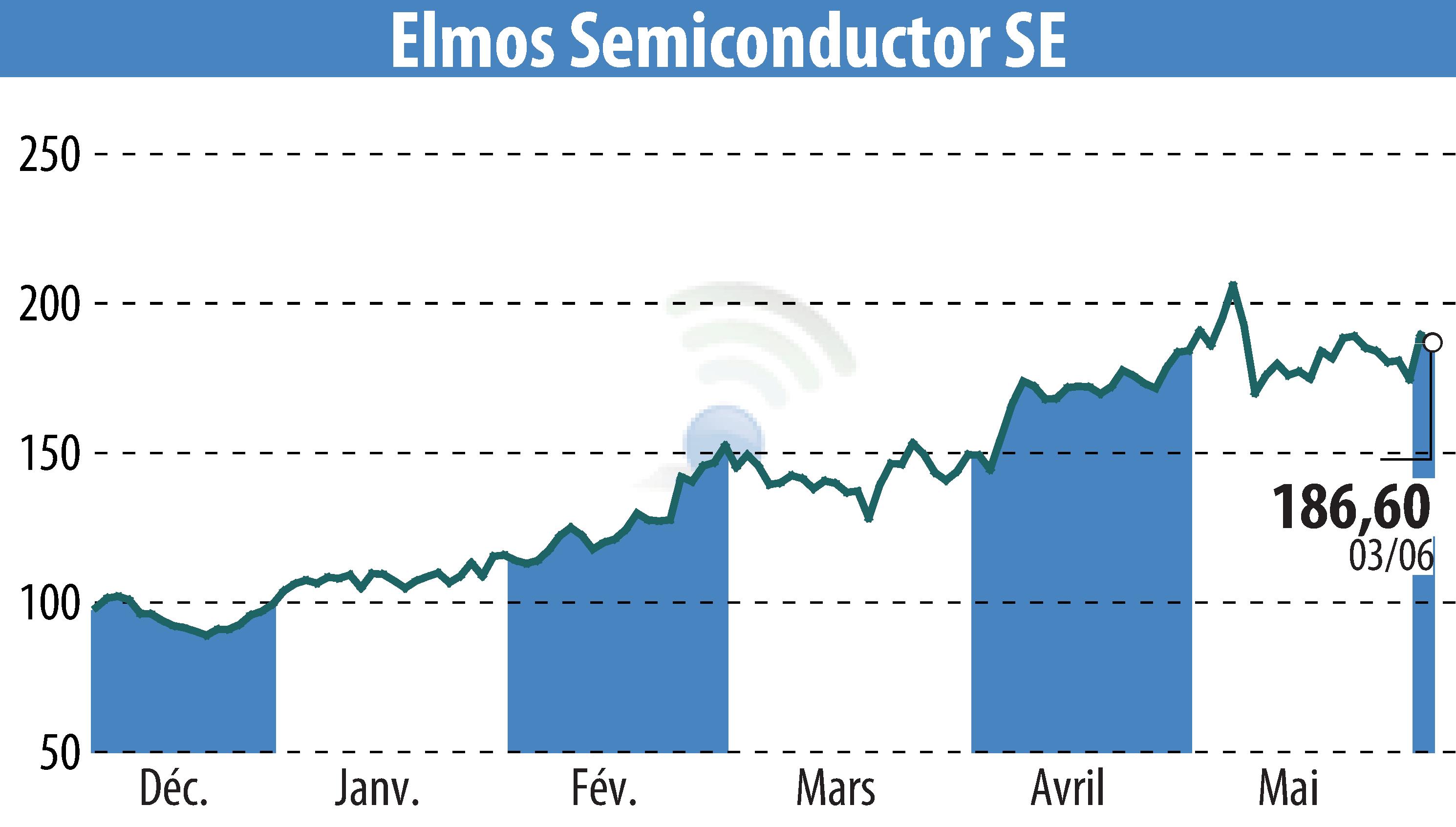 Graphique de l'évolution du cours de l'action ELMOS Semiconductor AG (EBR:ELG).