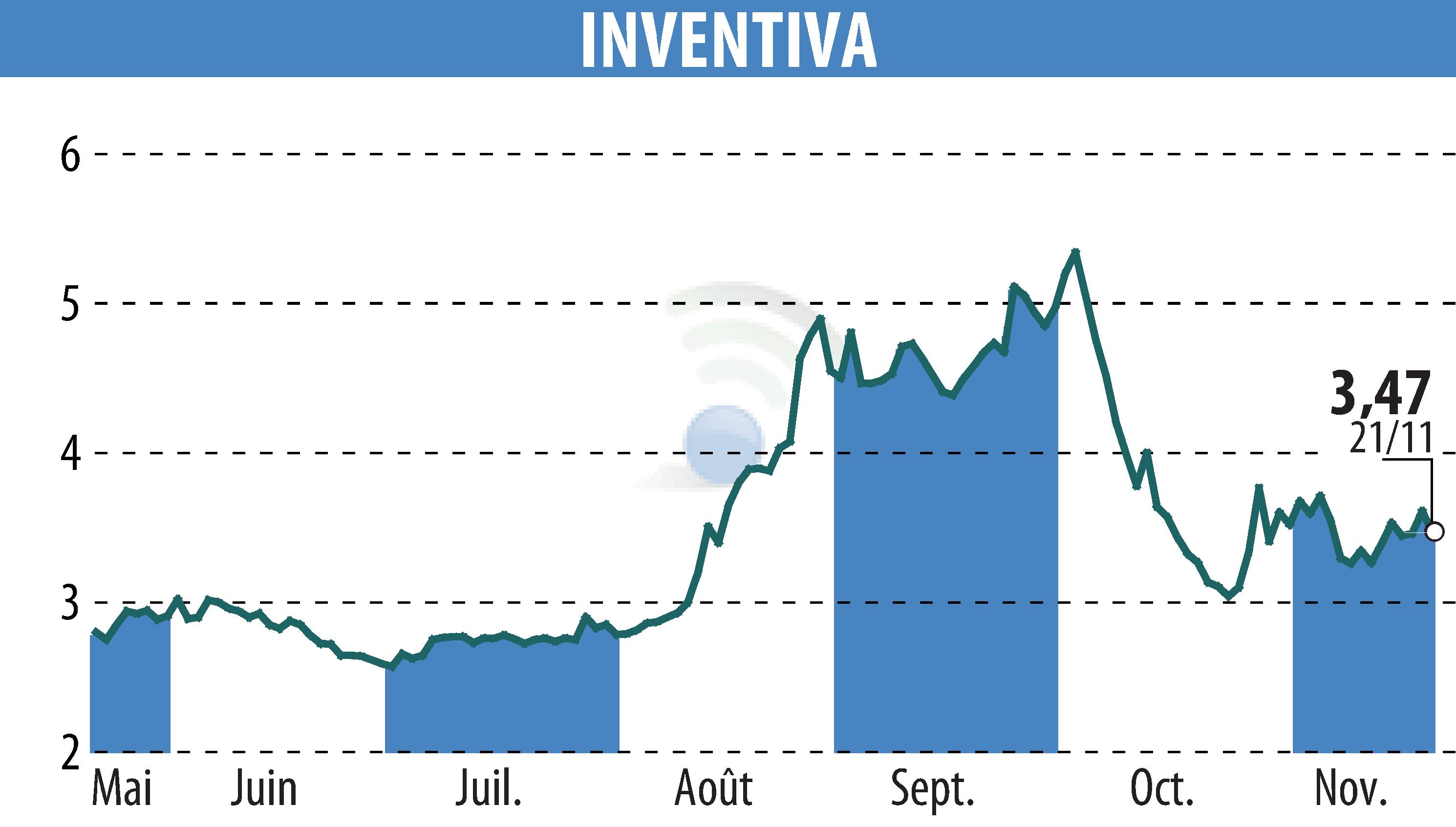 Graphique de l'évolution du cours de l'action INVENTIVA  (EPA:IVA).