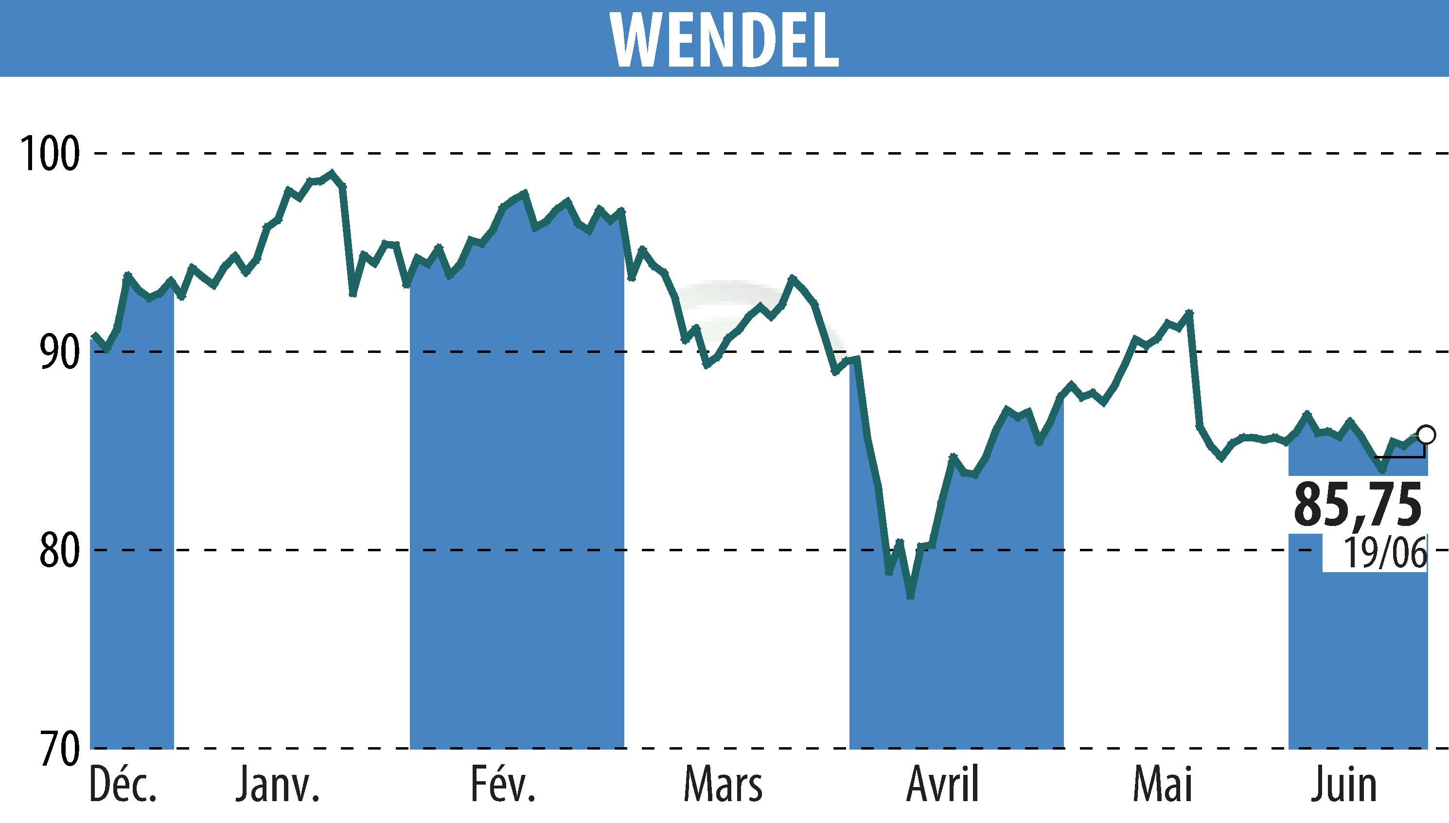 Stock price chart of WENDEL INVESTISSEMENT (EPA:MF) showing fluctuations.