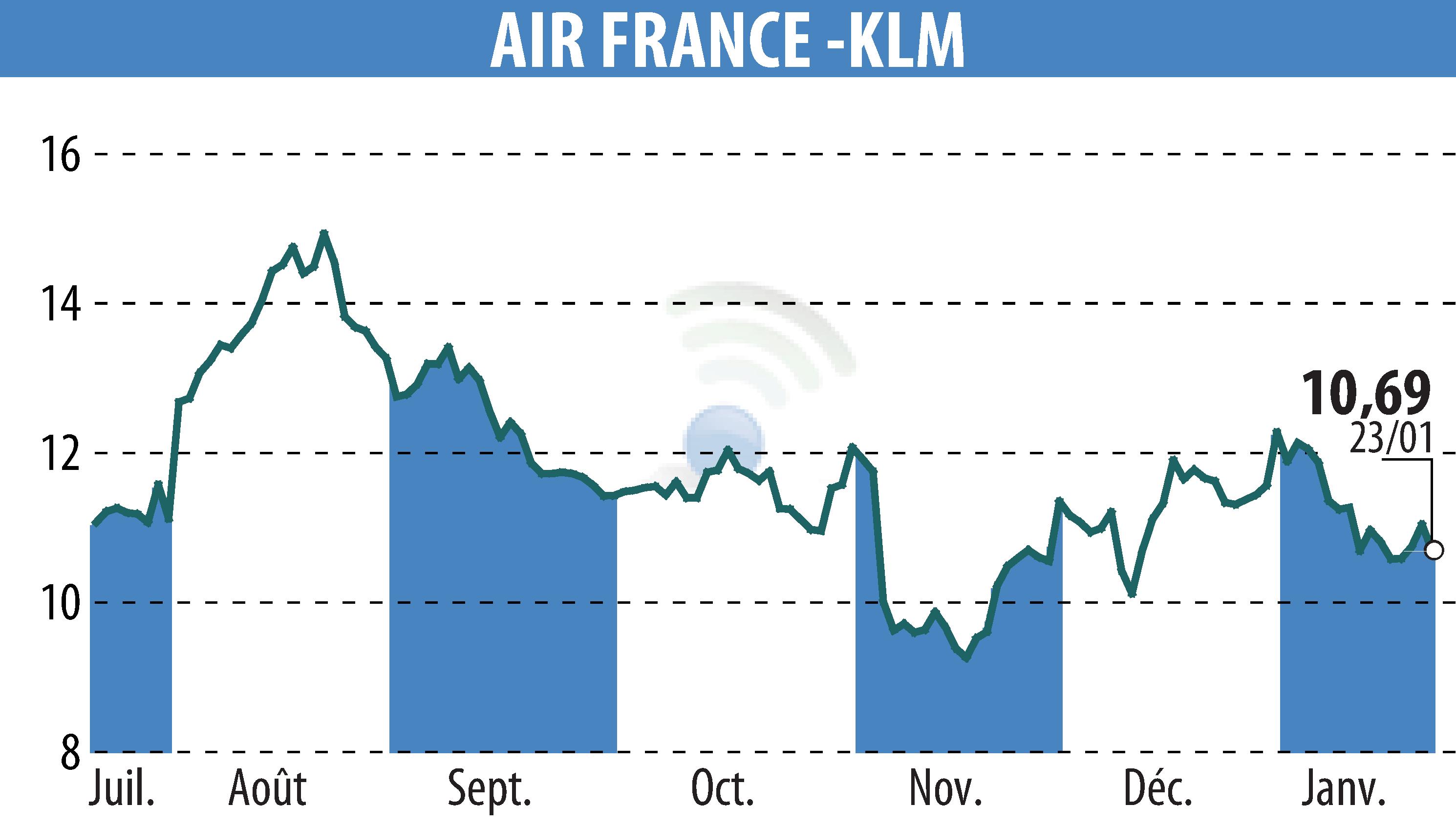 Graphique de l'évolution du cours de l'action AIR FRANCE-KLM (EPA:AF).