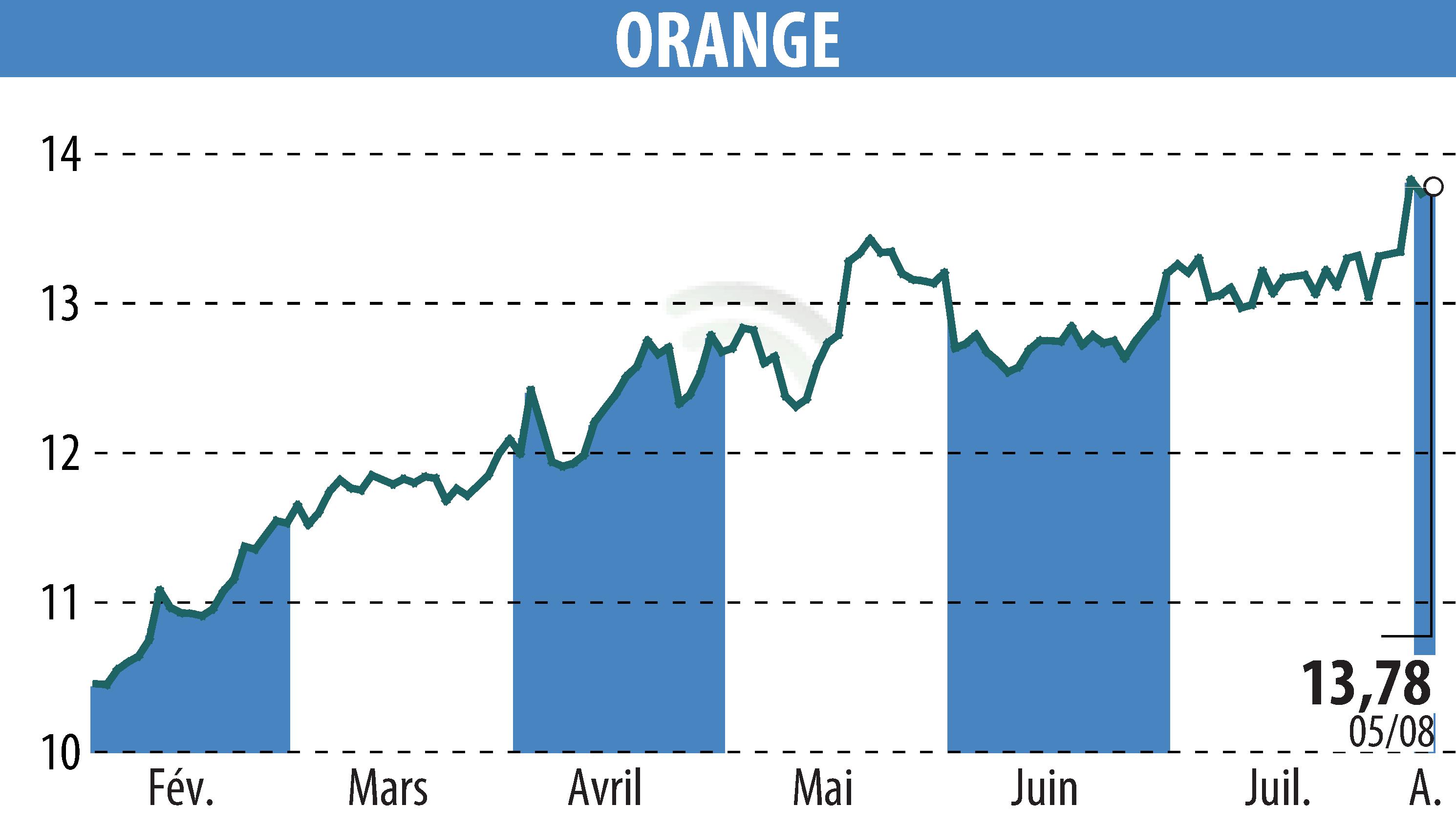 Stock price chart of ORANGE (EPA:ORA) showing fluctuations.