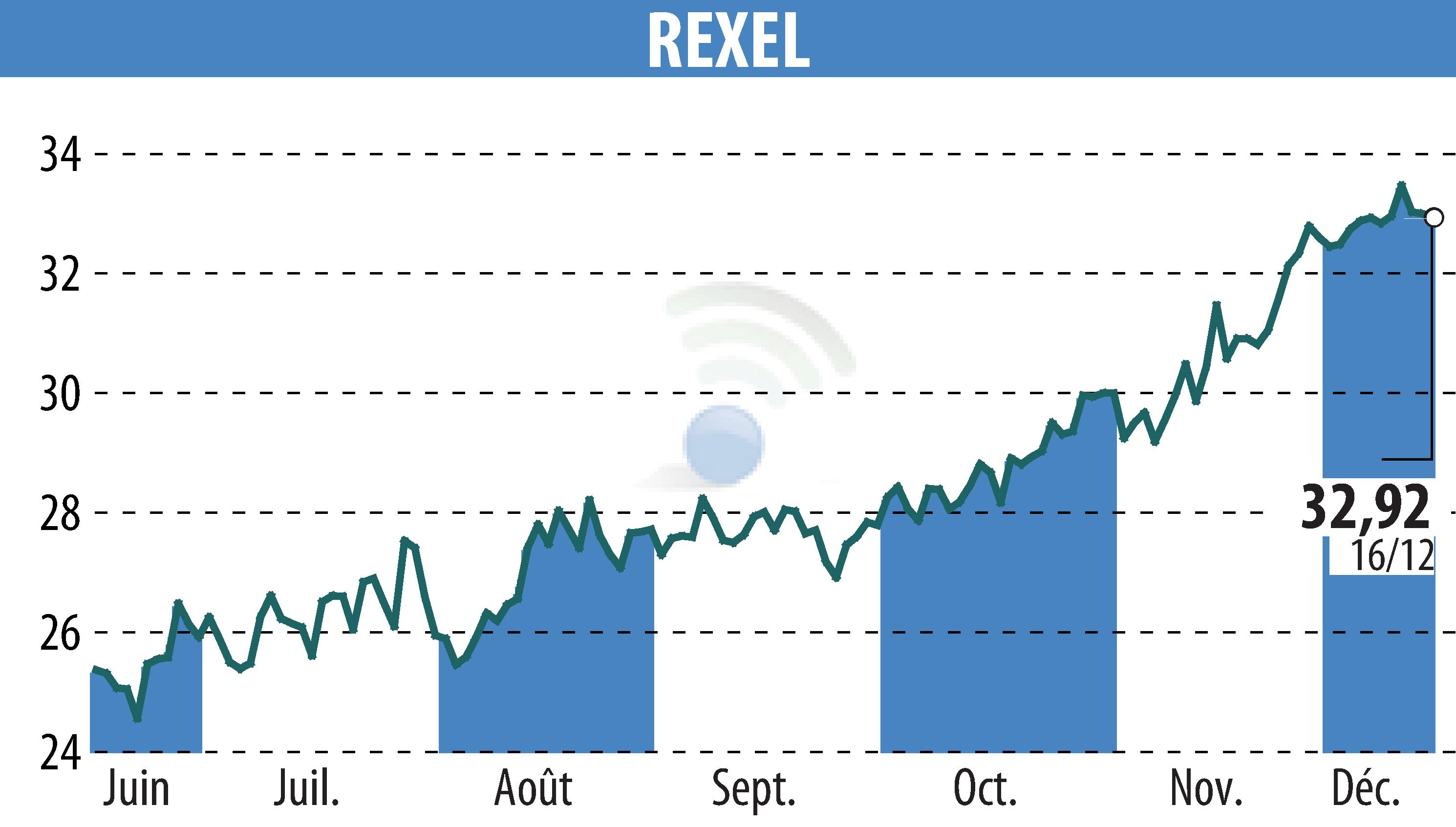 Stock price chart of REXEL (EPA:RXL) showing fluctuations.