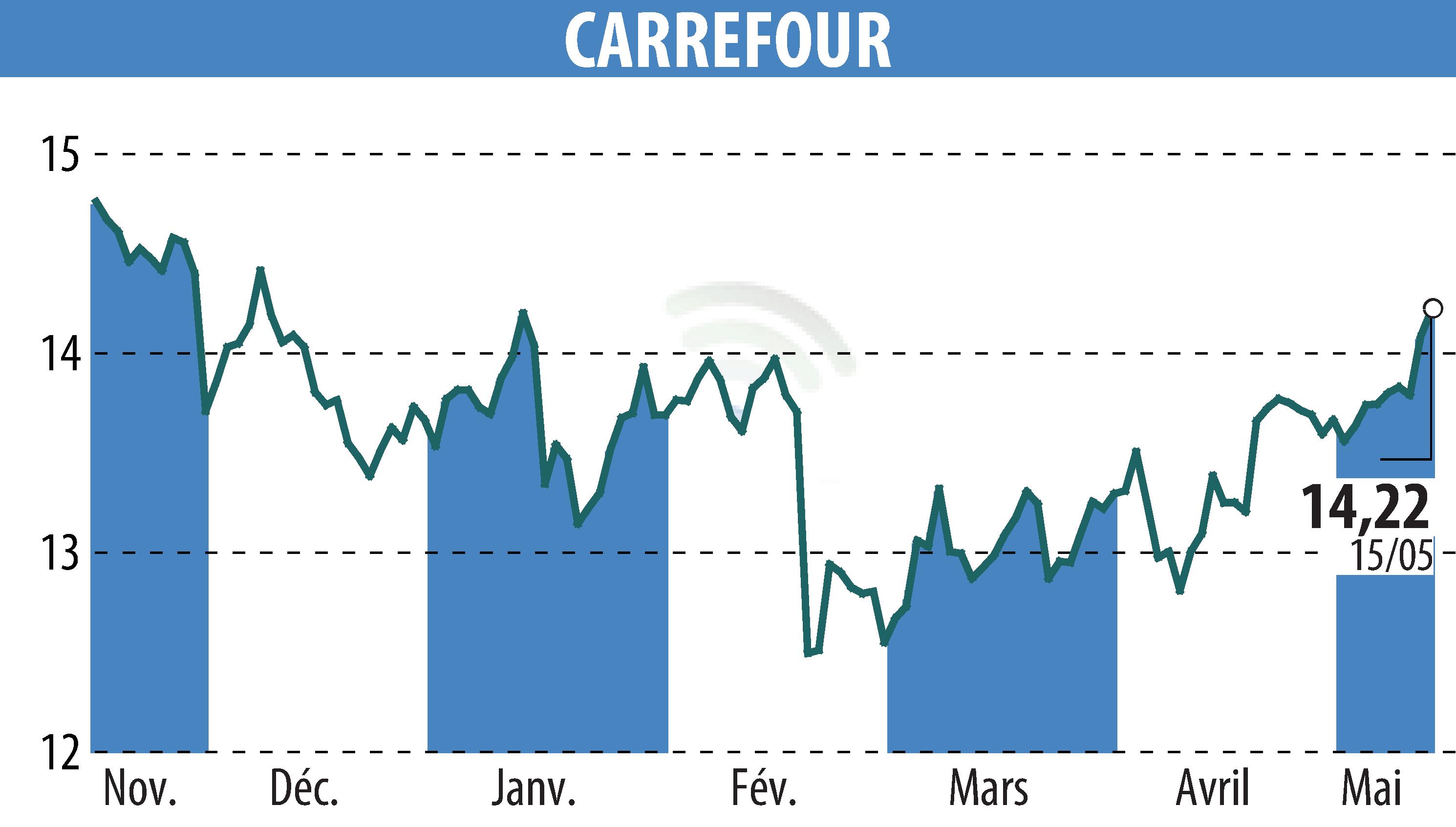 Stock price chart of CARREFOUR (EPA:CA) showing fluctuations.