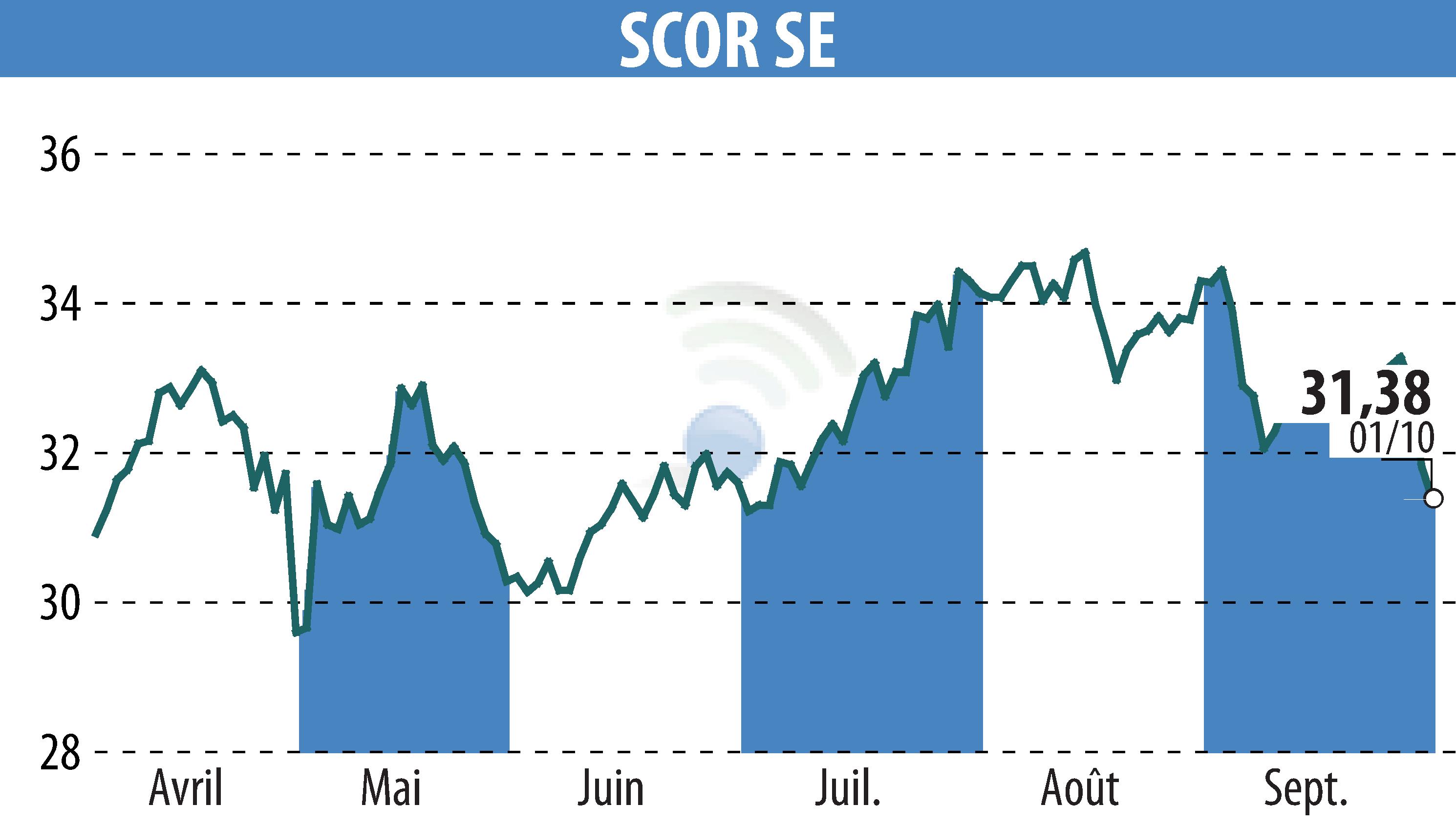 Graphique de l'évolution du cours de l'action SCOR (EPA:SCR).