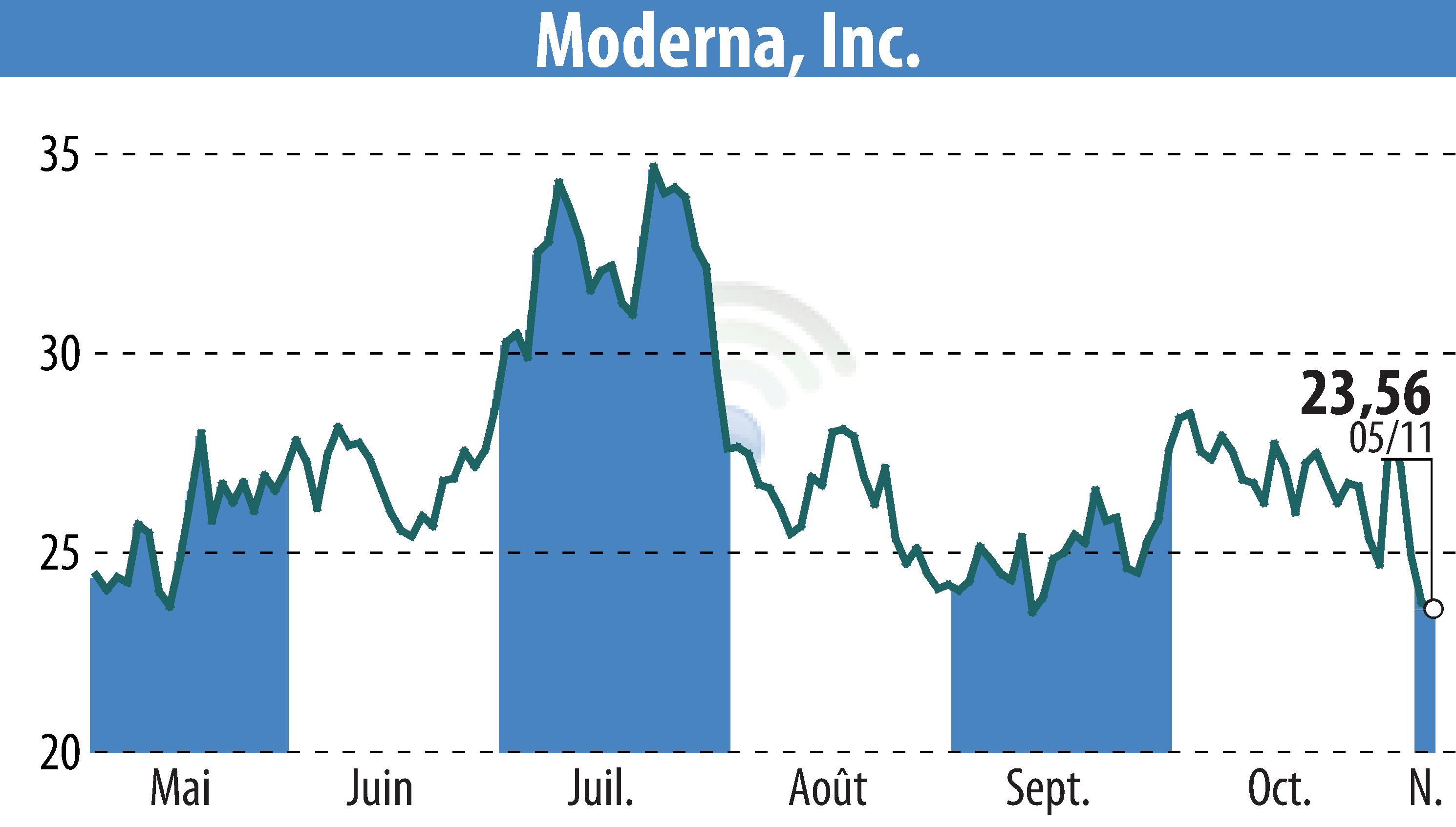 Graphique de l'évolution du cours de l'action Moderna, Inc. (EBR:MRNA).