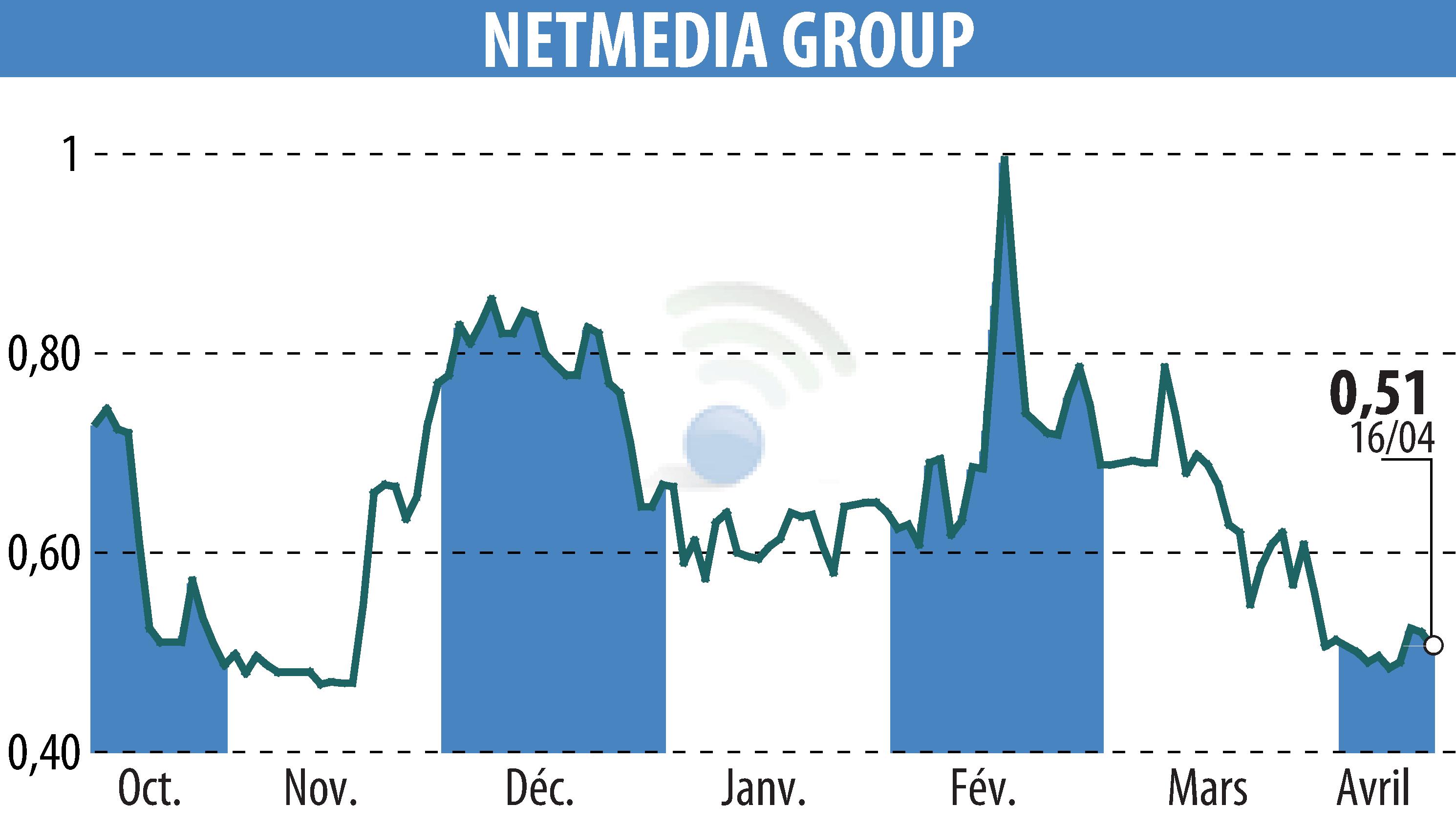 Graphique de l'évolution du cours de l'action NETMEDIA GROUP (EPA:ALNMG).