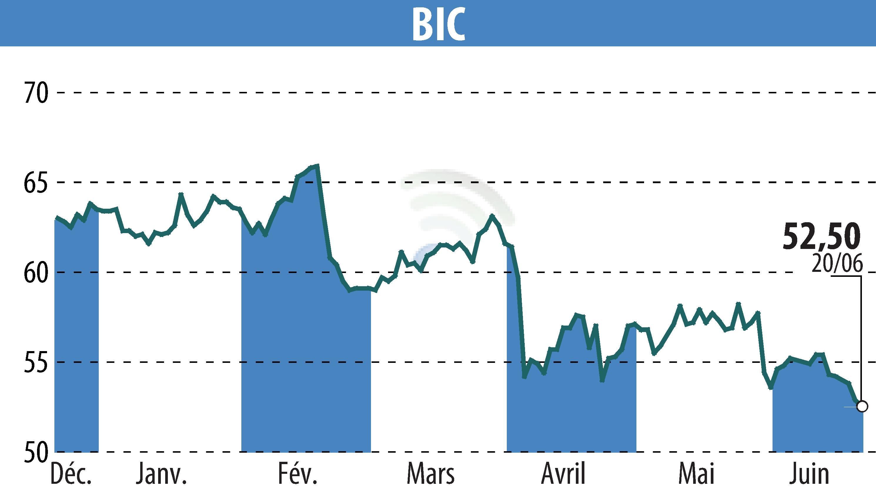 Stock price chart of BIC (EPA:BB) showing fluctuations.