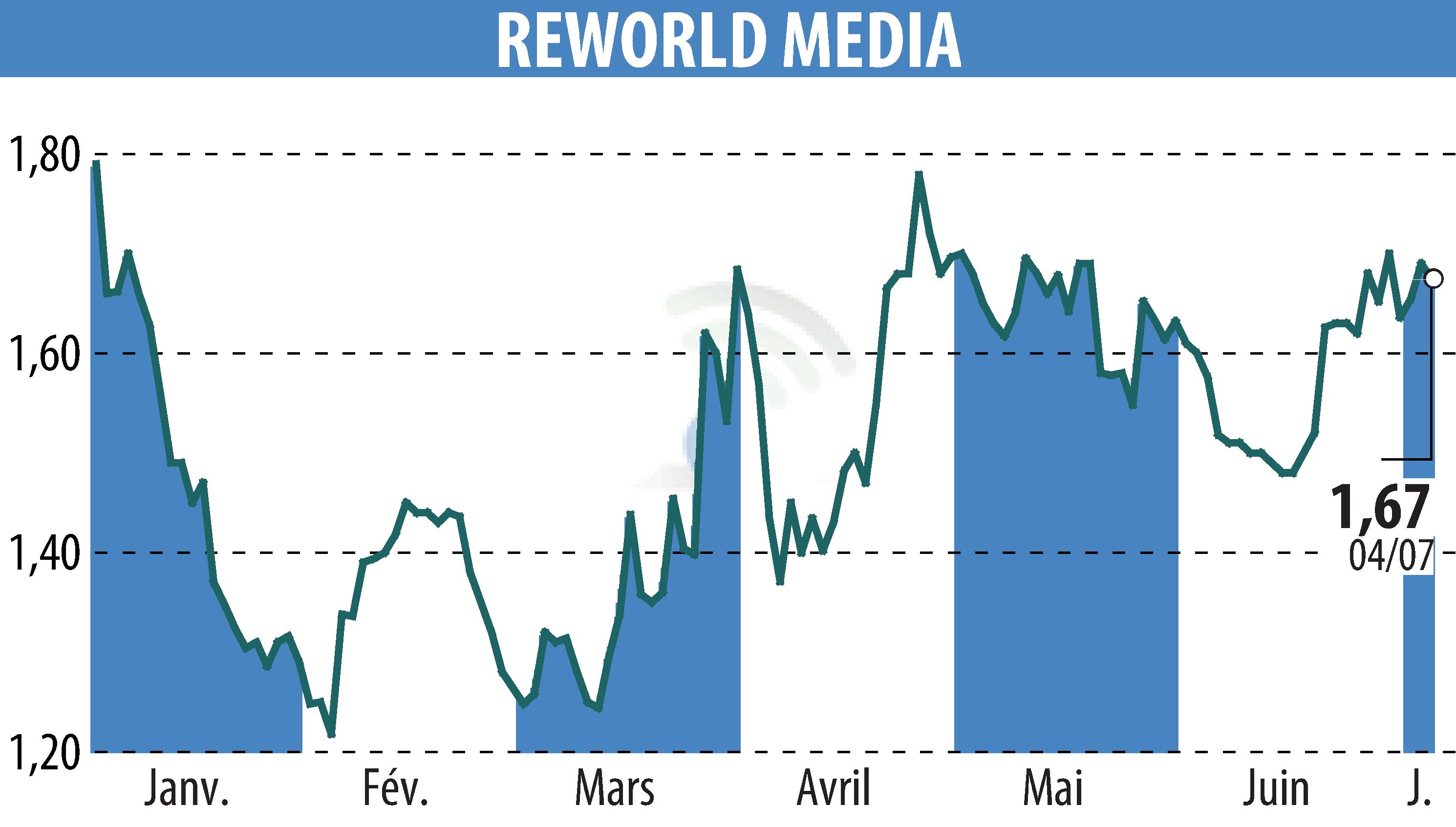 Stock price chart of REWORLD MEDIA (EPA:ALREW) showing fluctuations.