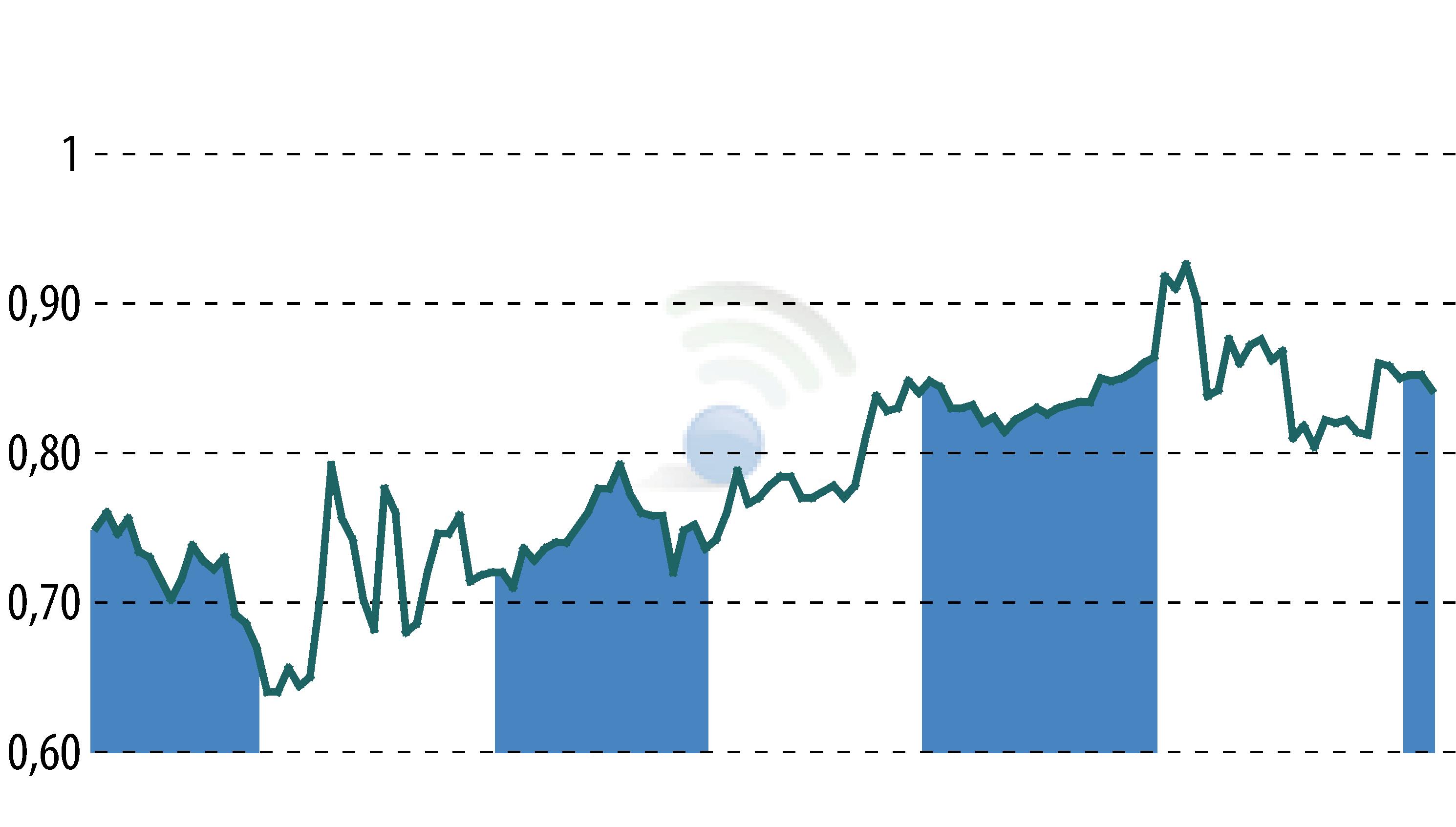 Stock price chart of NETGEM (EPA:ALNTG) showing fluctuations.