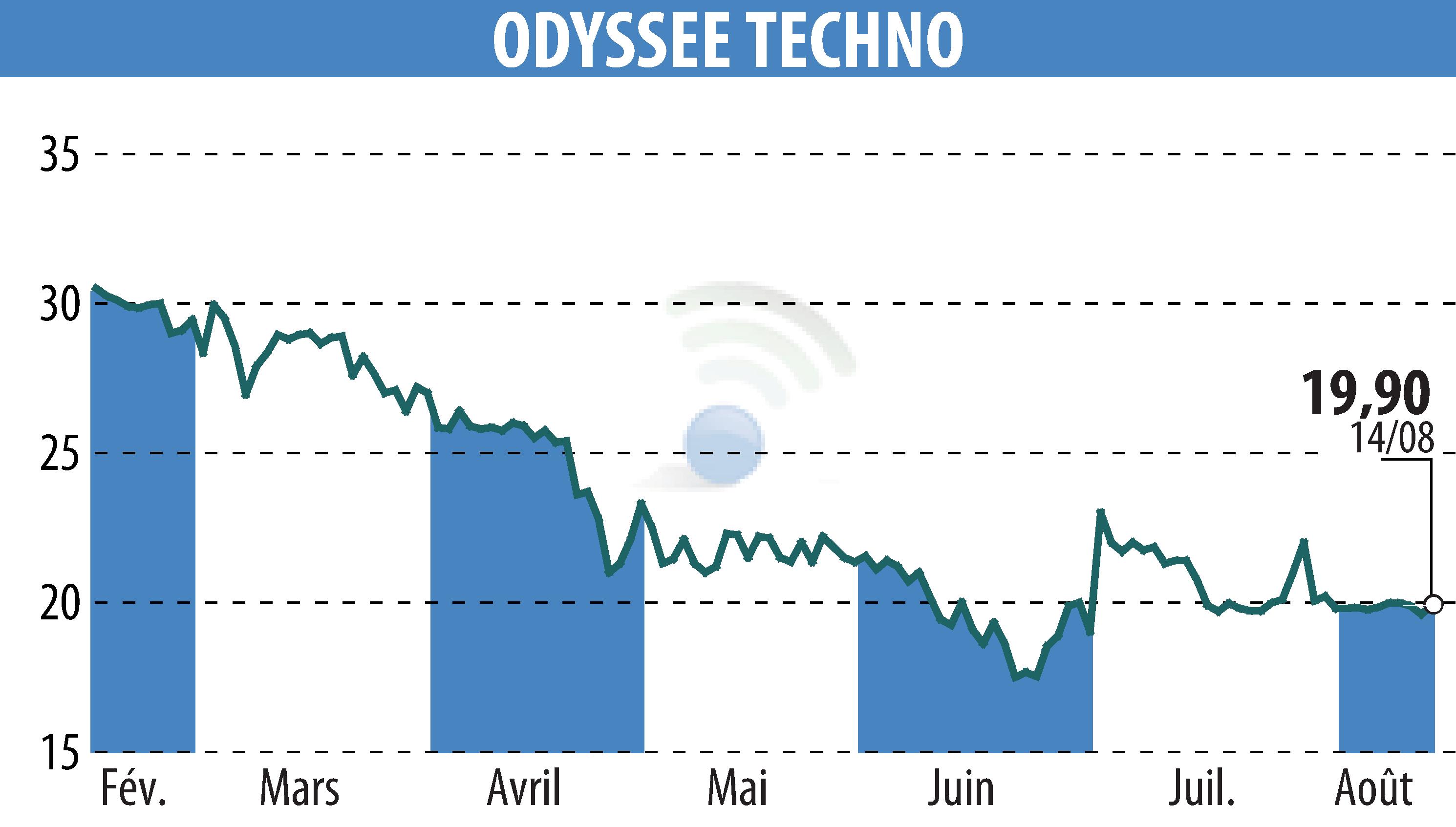 Graphique de l'évolution du cours de l'action ODYSSEE TECHNO (EPA:ALODY).