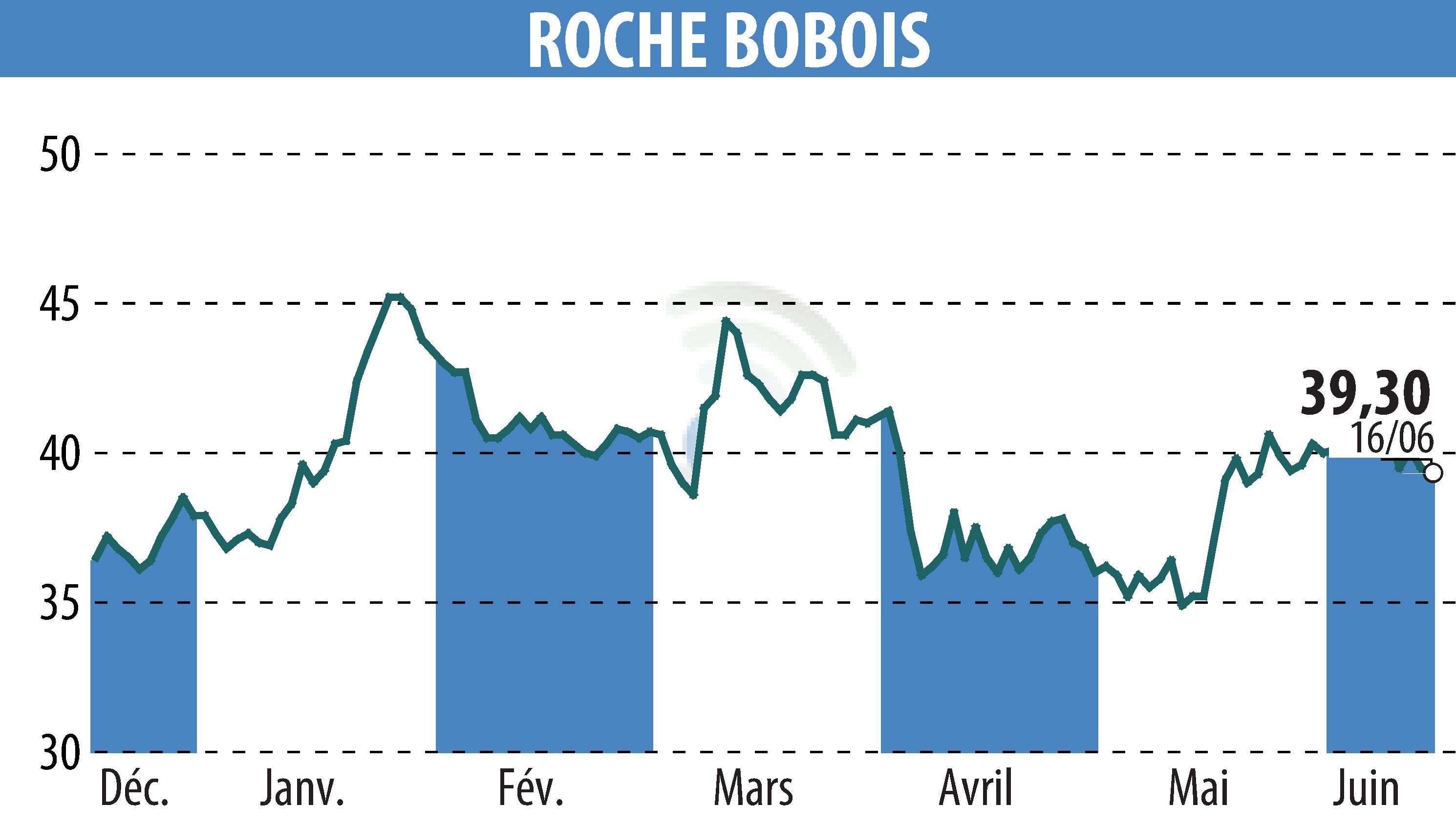Stock price chart of ROCHE BOBOIS (EPA:RBO) showing fluctuations.