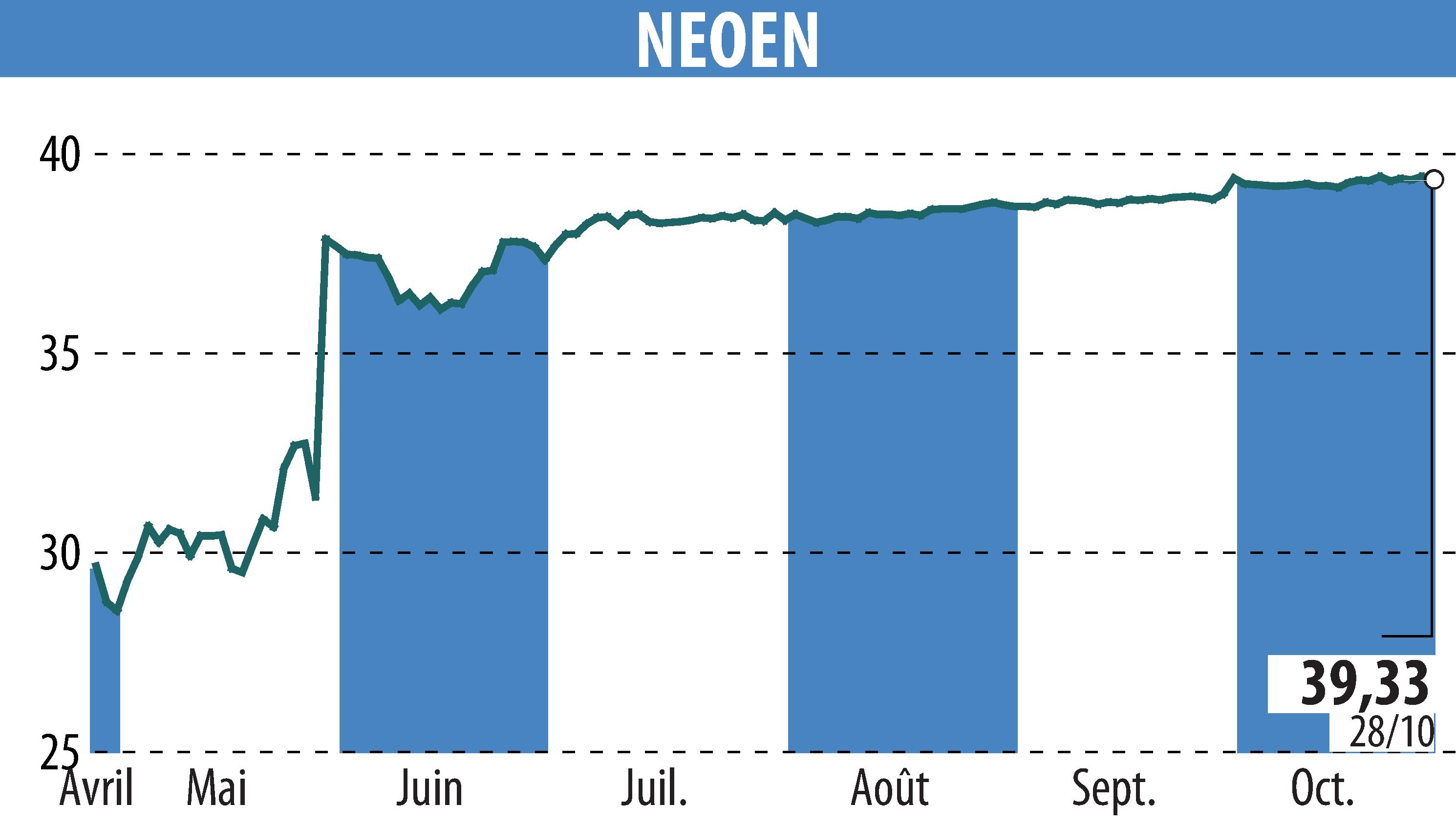 Stock price chart of NEOEN SA  (EPA:NEOEN) showing fluctuations.