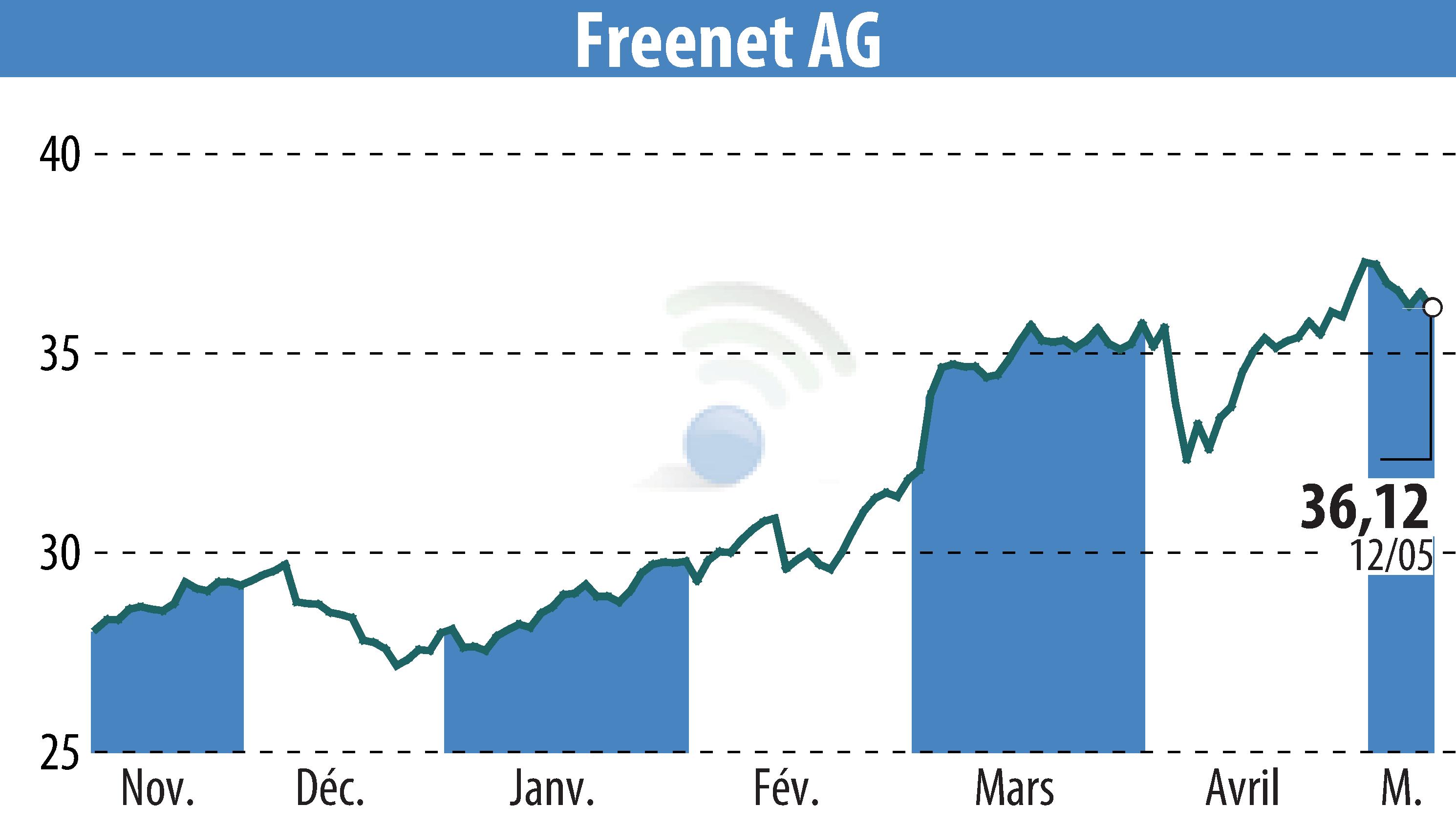Stock price chart of Freenet AG (EBR:FNTN) showing fluctuations.