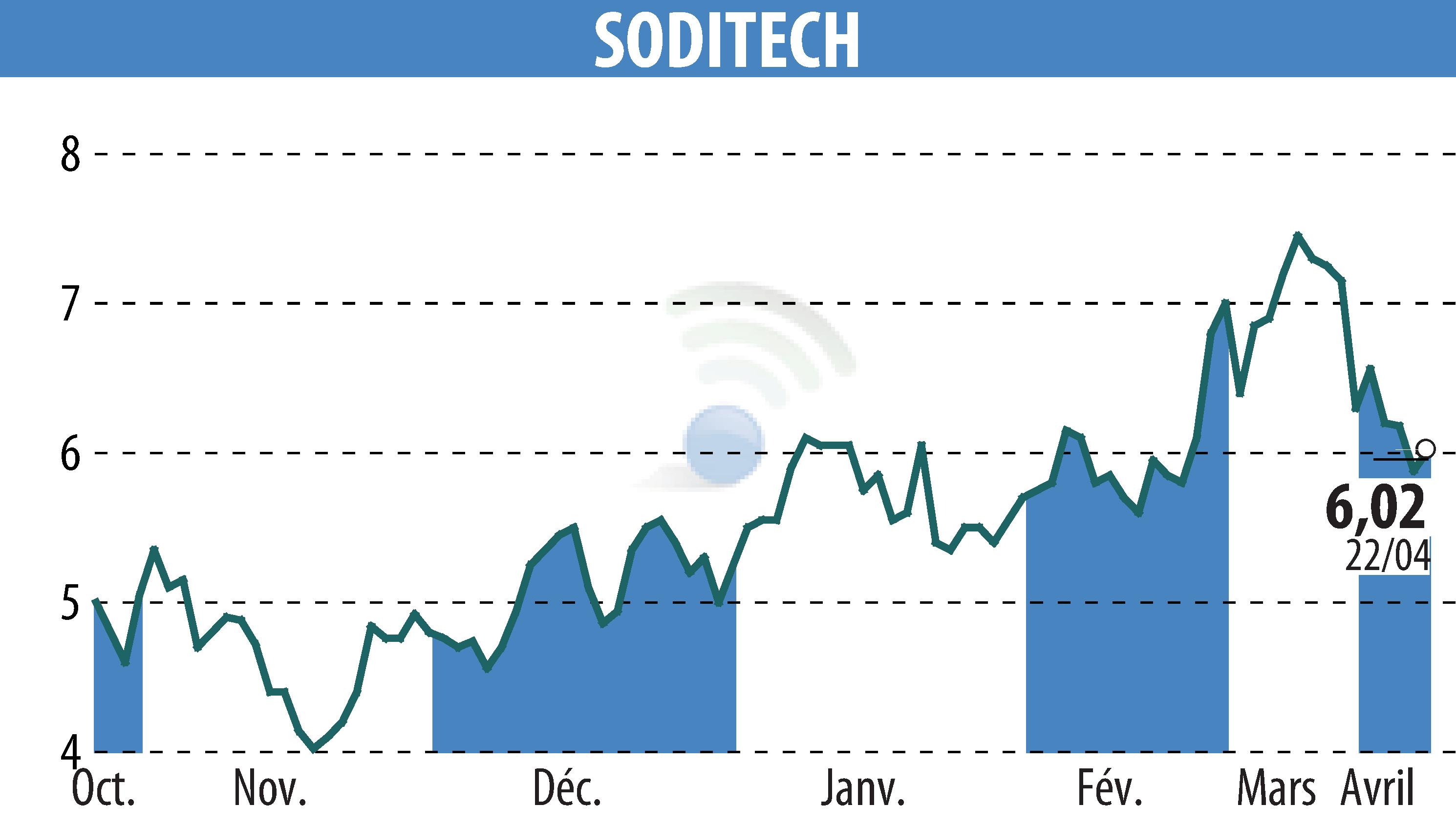 Stock price chart of SODITECH (EPA:SEC) showing fluctuations.