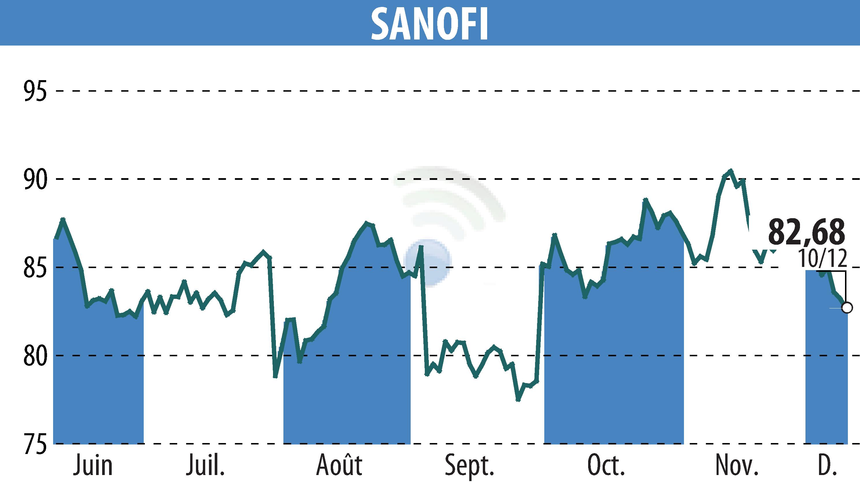 Stock price chart of SANOFI-AVENTIS (EPA:SAN) showing fluctuations.