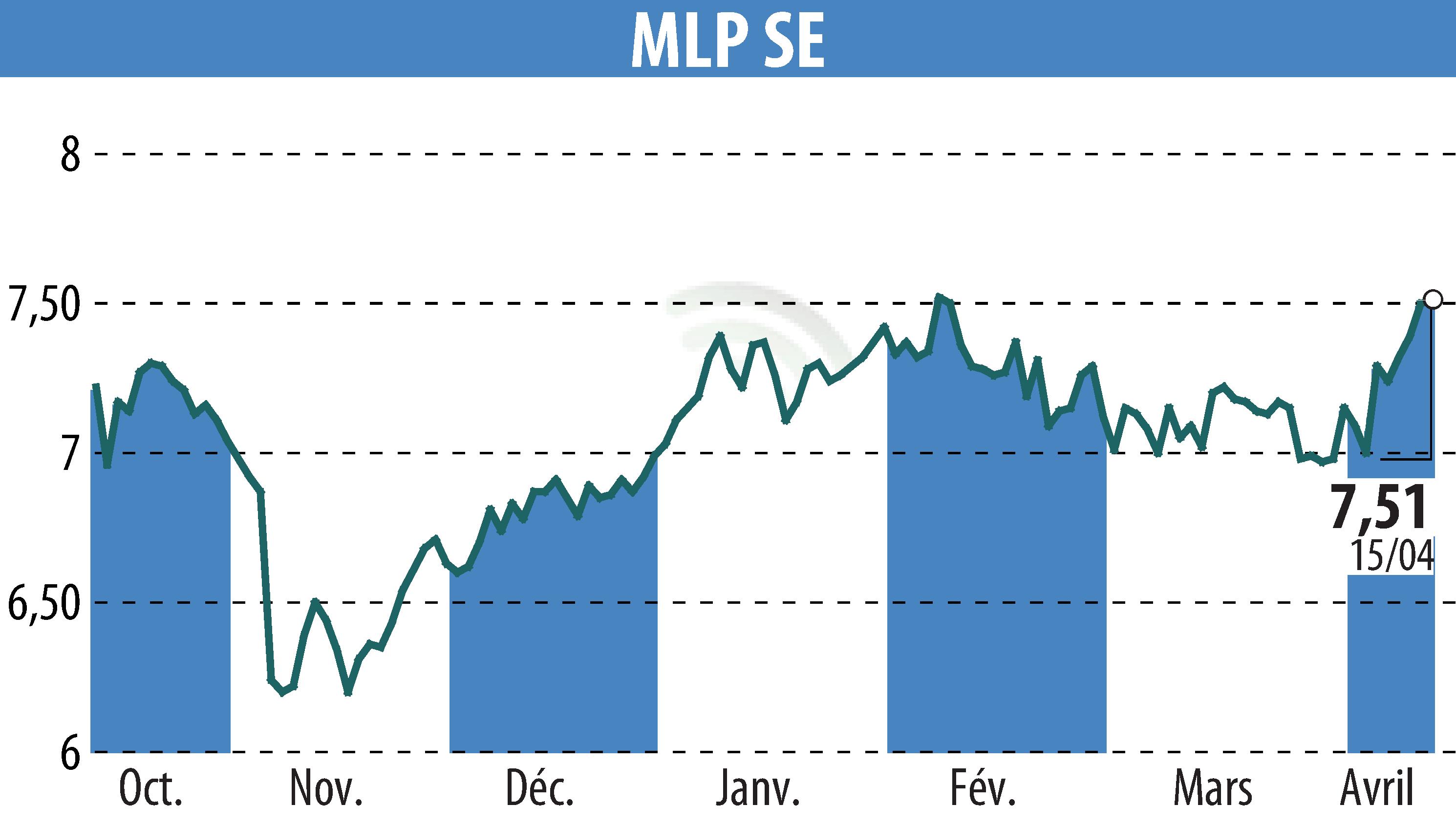 Graphique de l'évolution du cours de l'action MLP AG (EBR:MLP).