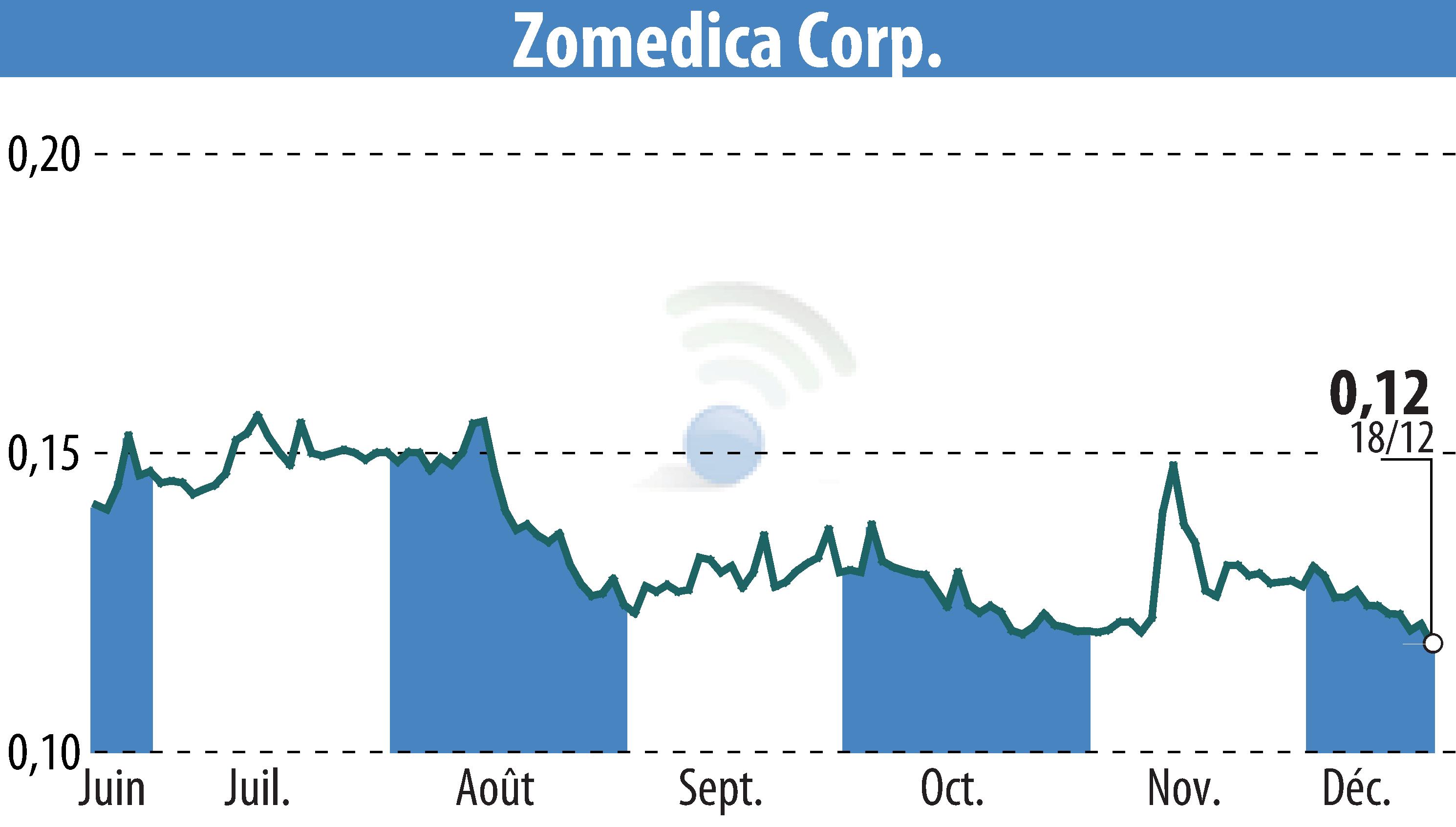 Graphique de l'évolution du cours de l'action Zomedica Corp. (EBR:ZOM).