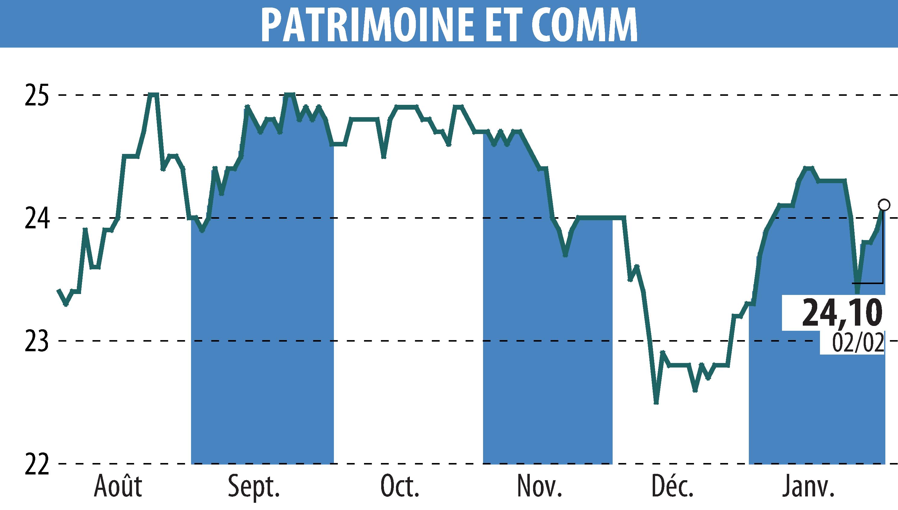 Stock price chart of PATRIMOINE & COMMERCE (EPA:PAT) showing fluctuations.